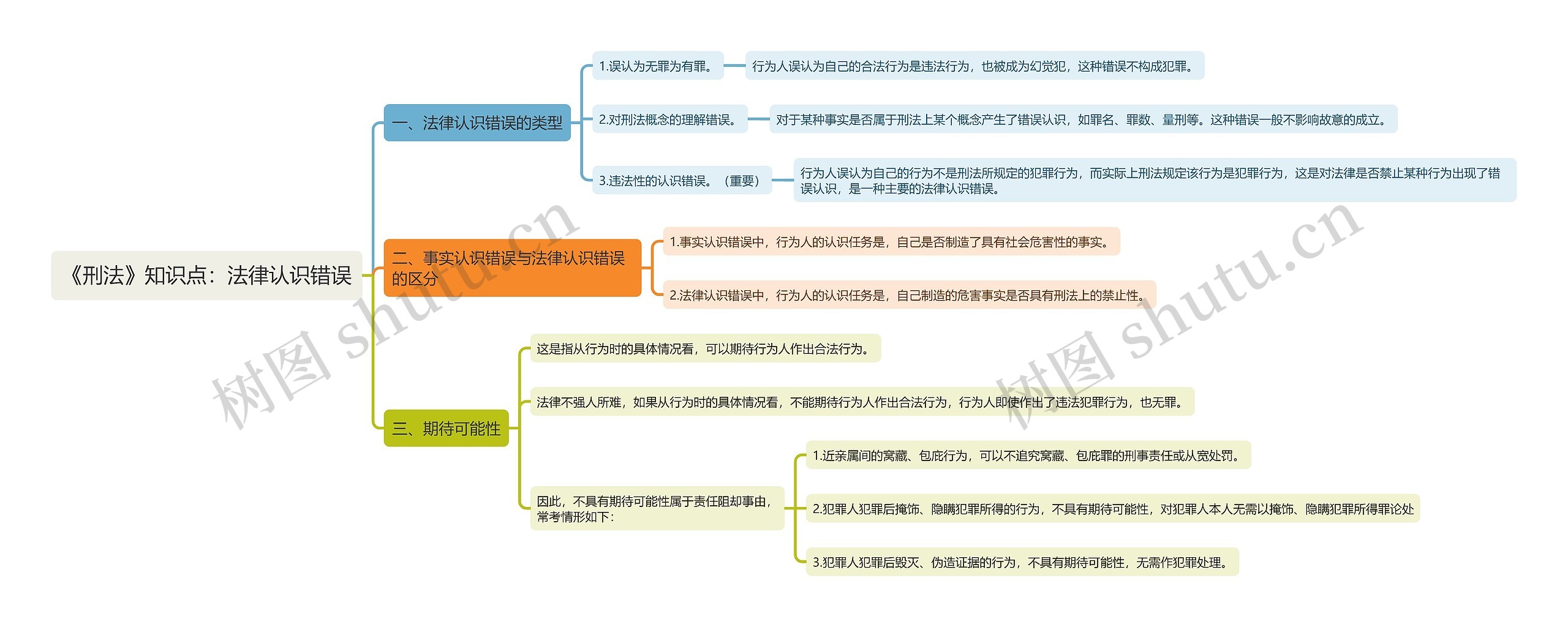 《刑法》知识点：法律认识错误思维导图