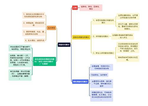 医学知识细菌性结膜炎思维导图