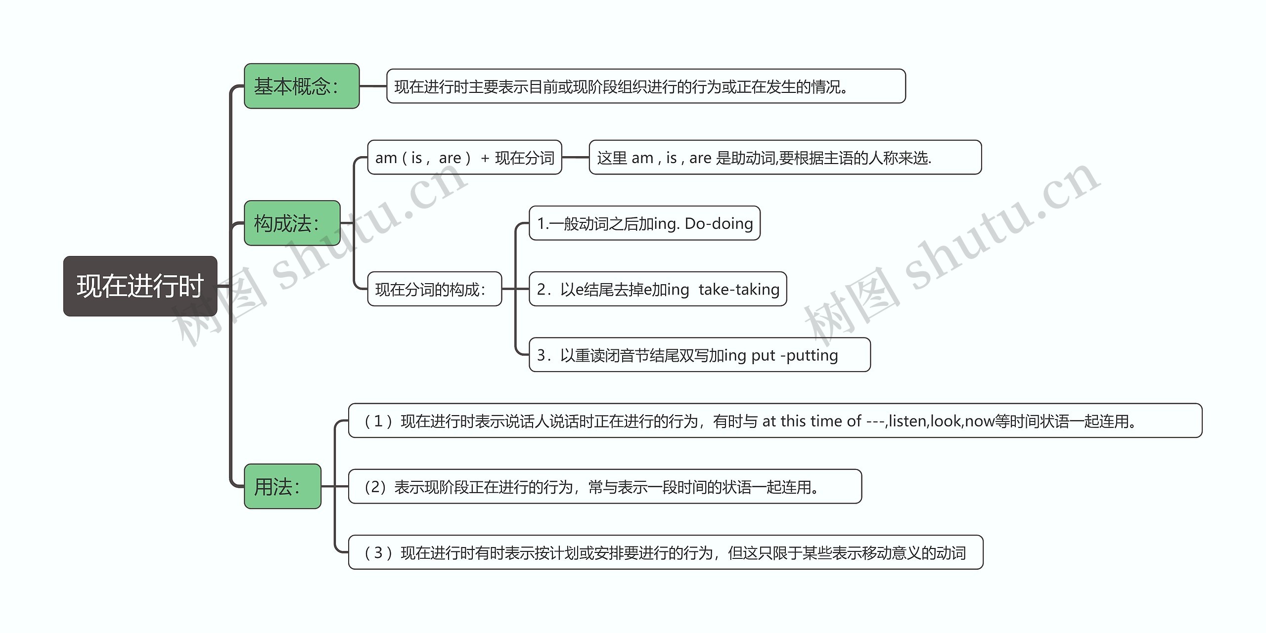 现在进行时思维导图高清图 现在进行时思维导图