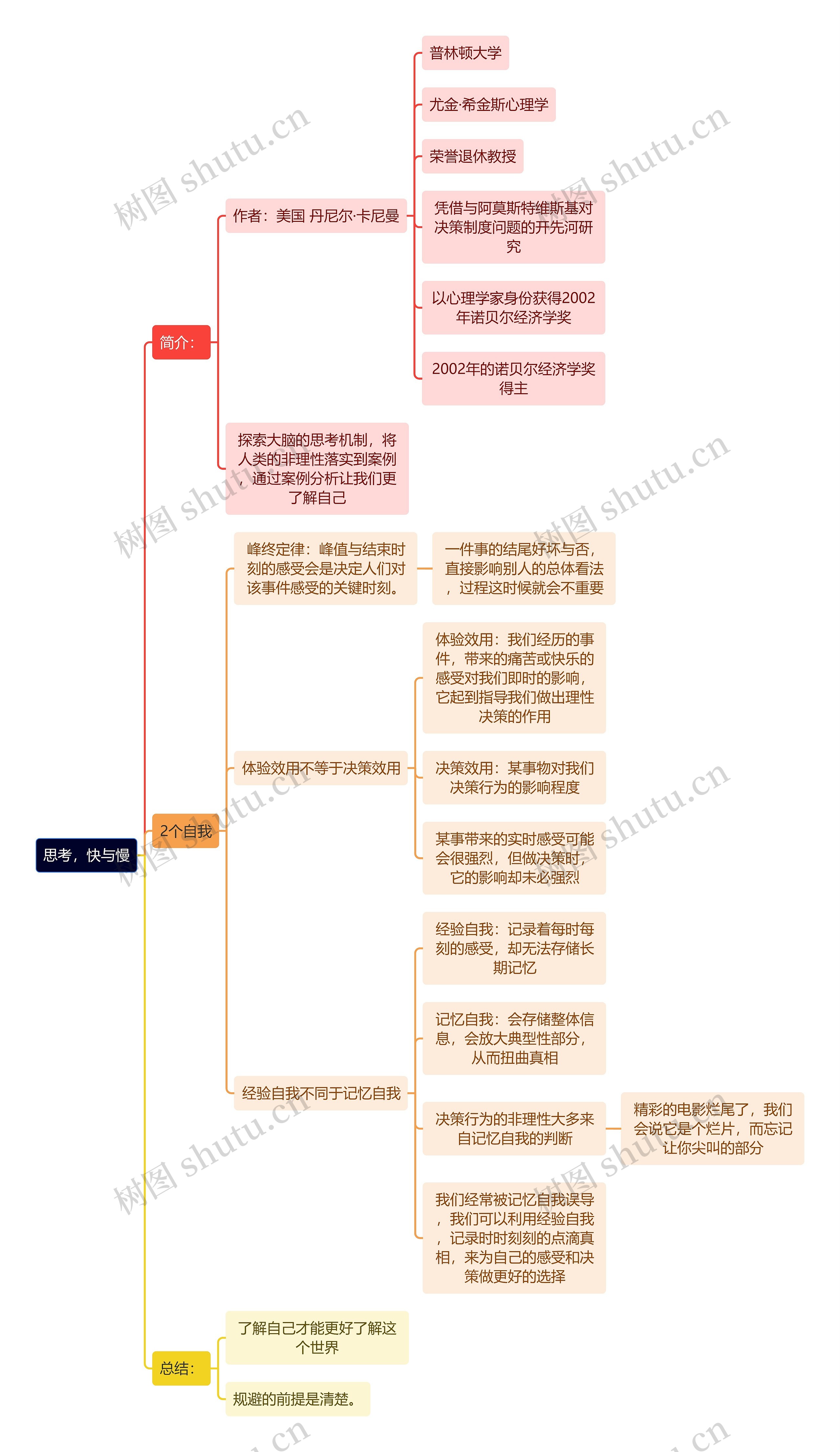 《思考快与慢》