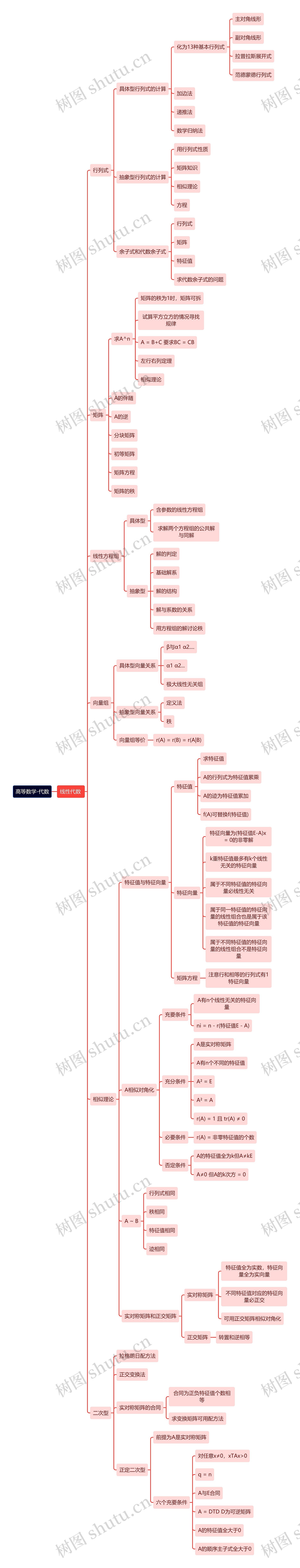 高等数学-代数思维导图