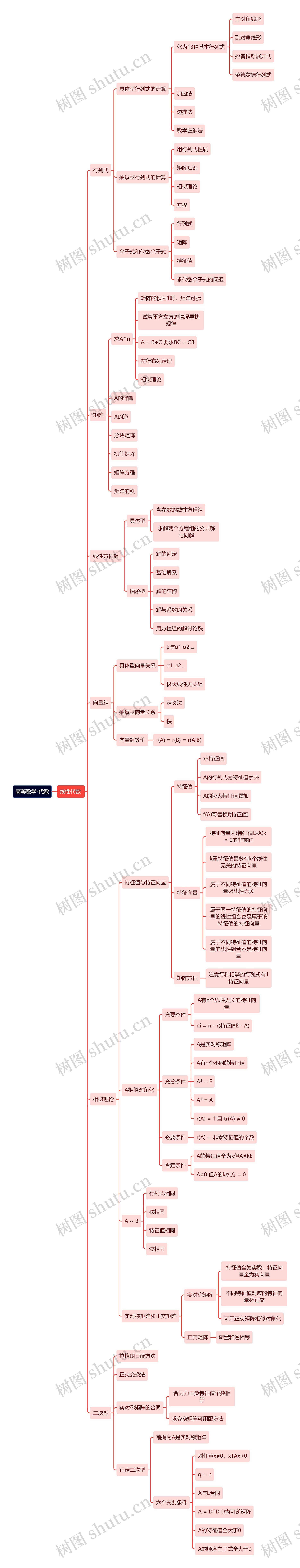 高等数学-代数 高等数学-代数