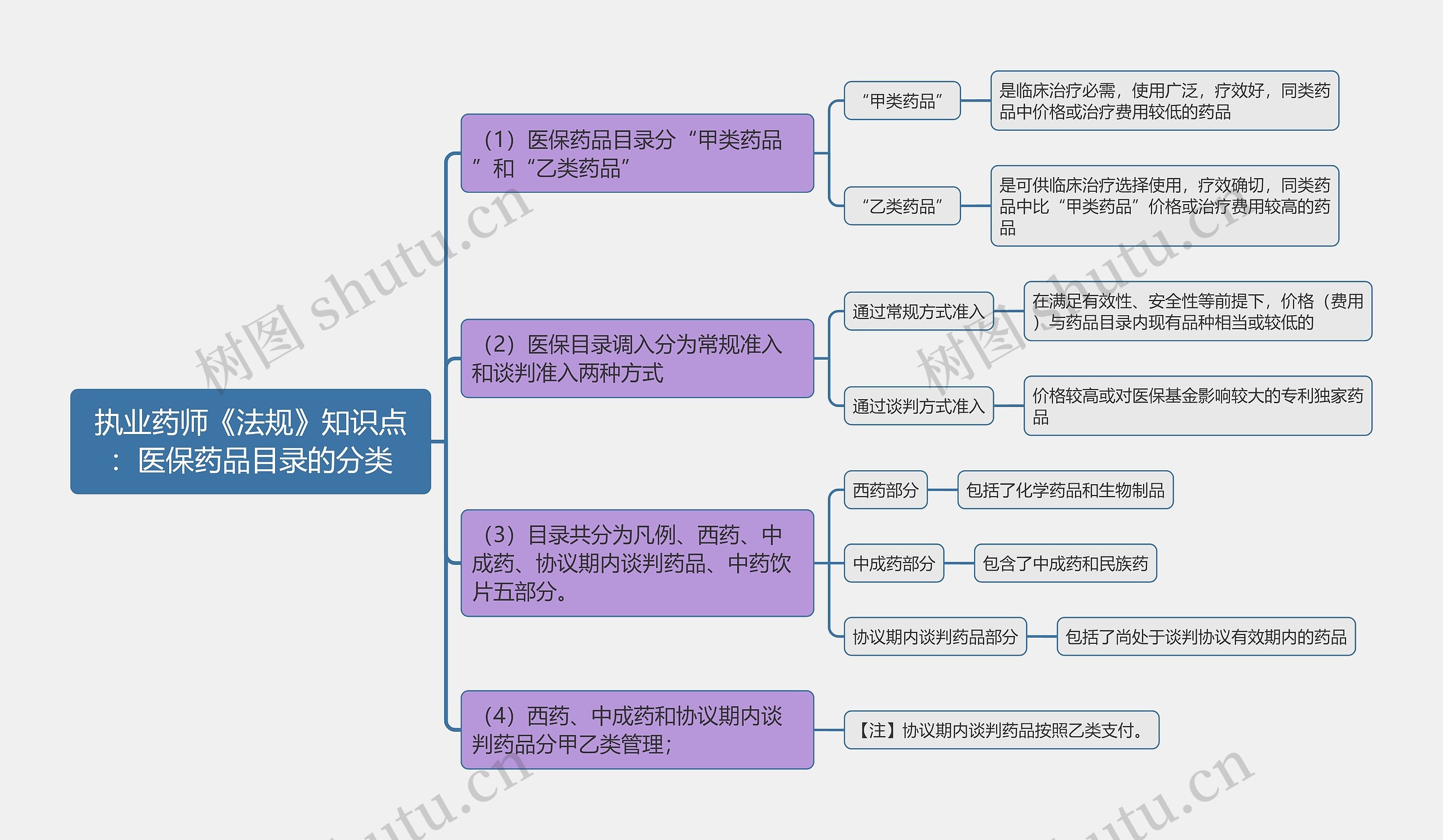 执业药师《法规》知识点：医保药品目录的分类