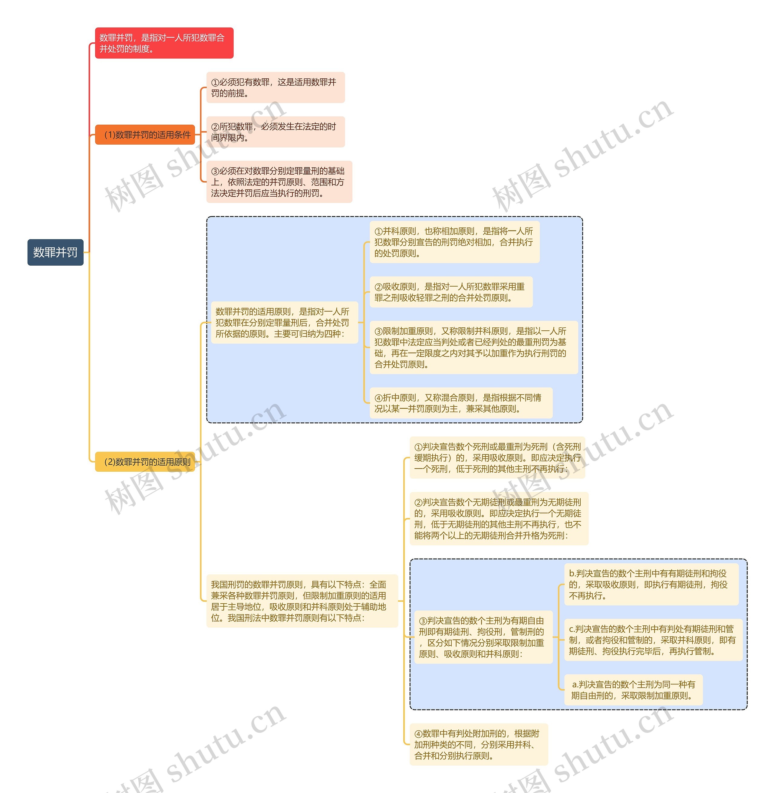 刑法知识数罪并罚思维导图