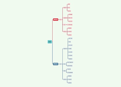 中医知识肾虚思维导图