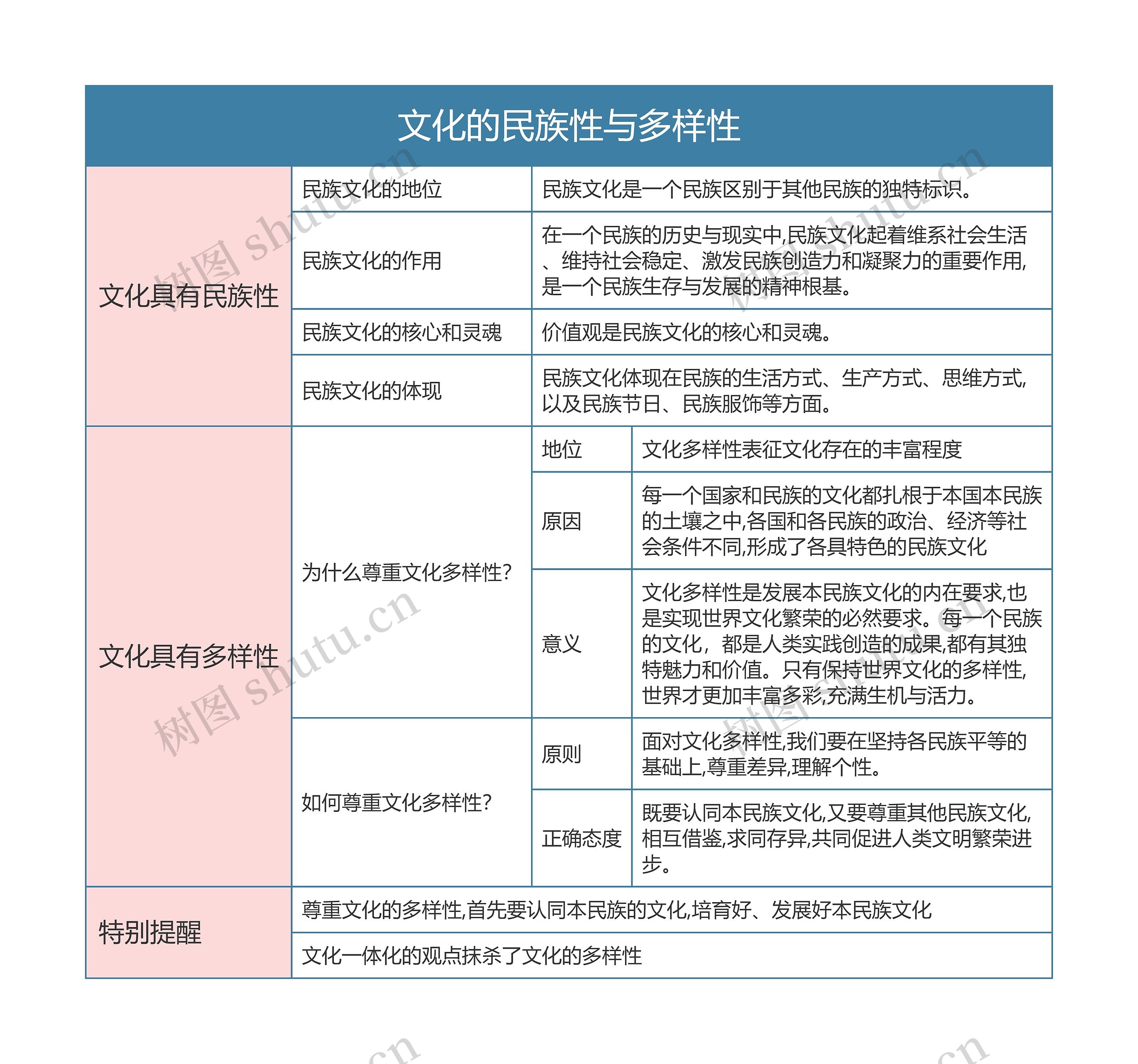 部编版政治必修四第三单元文化的民族性与多样性思维导图