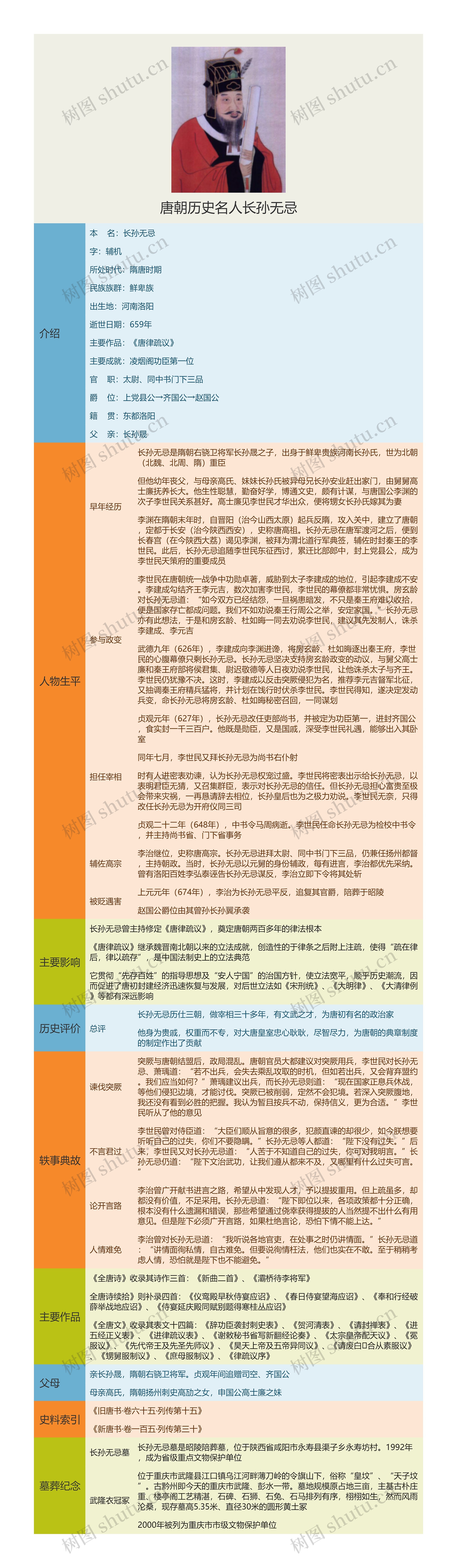 唐朝历史名人长孙无忌思维导图