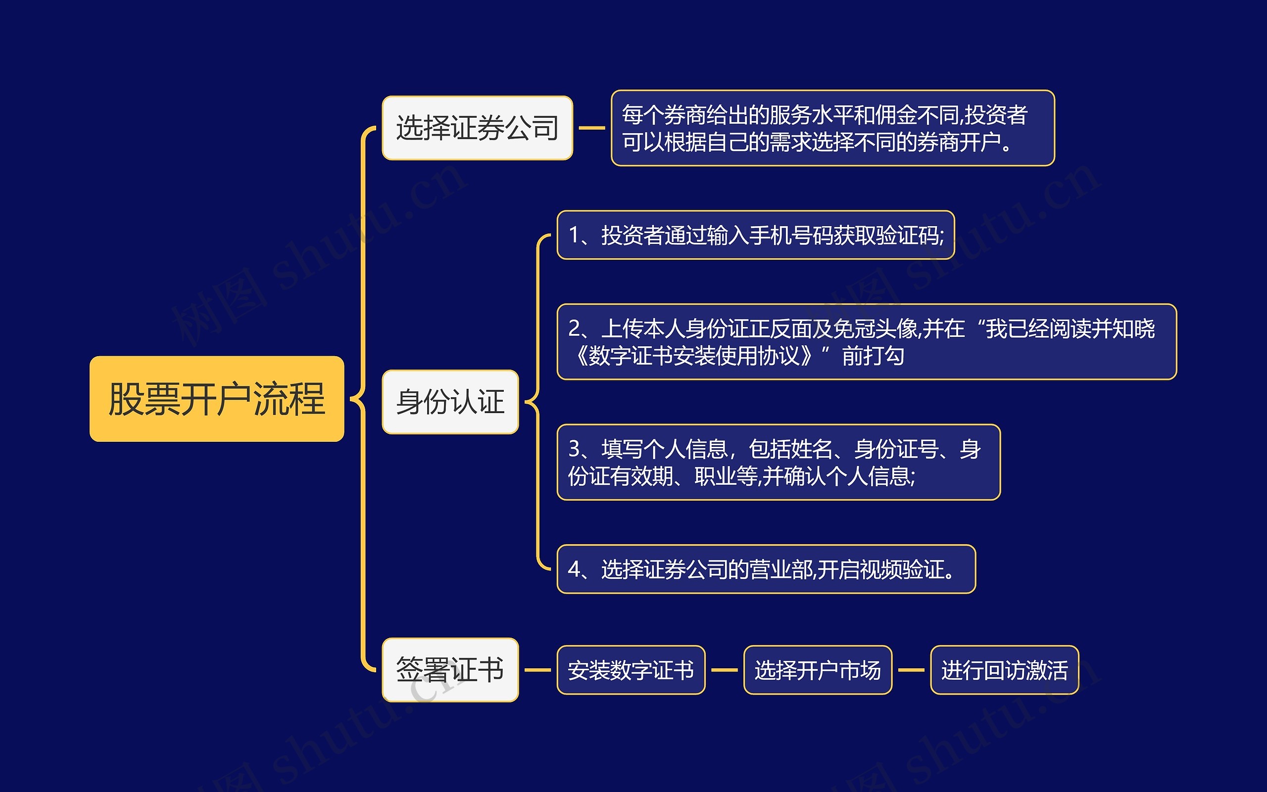 股票开户流程思维导图