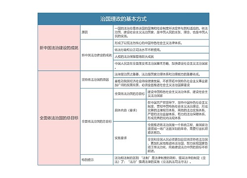 部编版政治必修三第三单元治国理政的基本方式思维导图