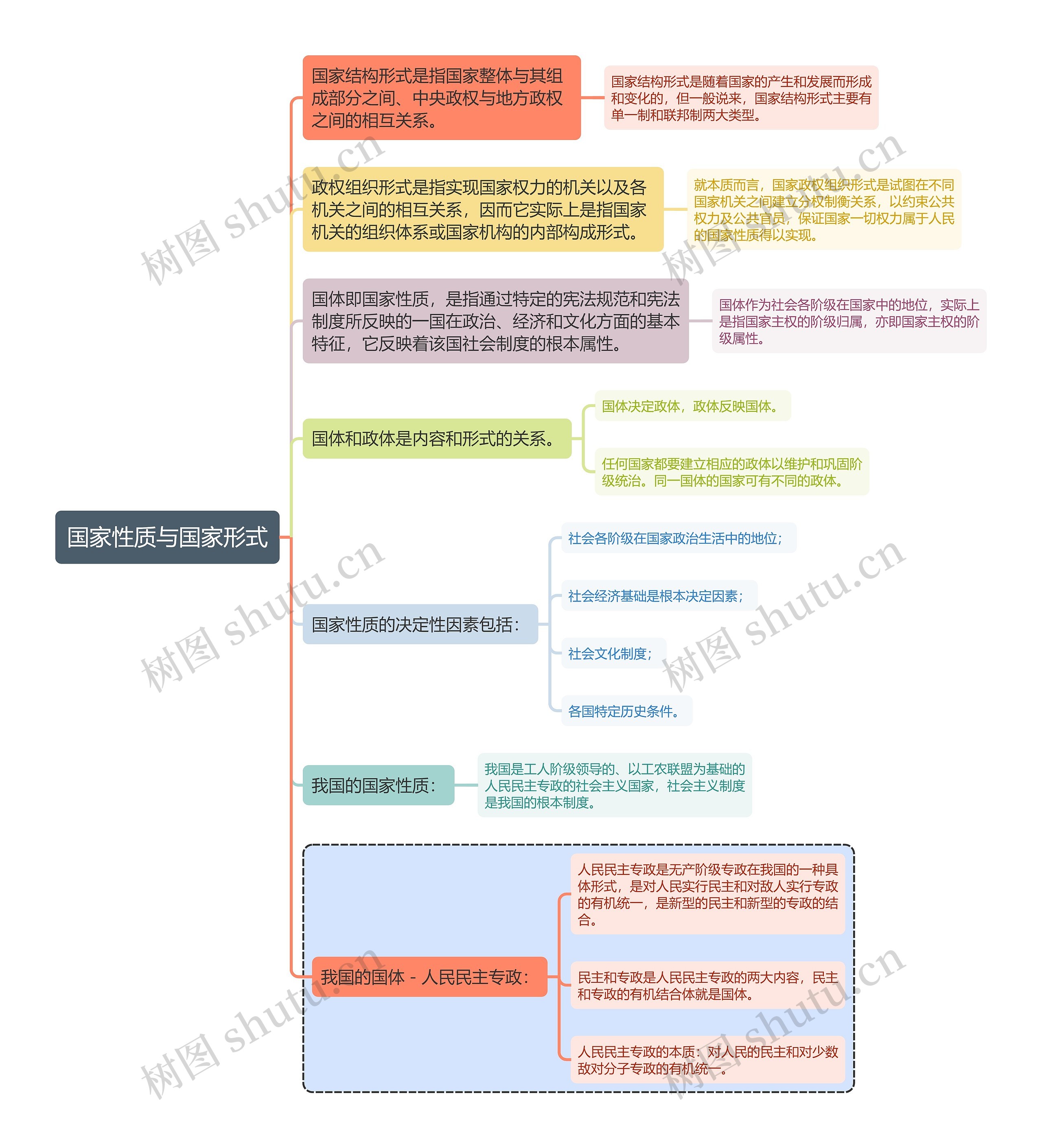 宪法知识国家性质与国家形式思维导图