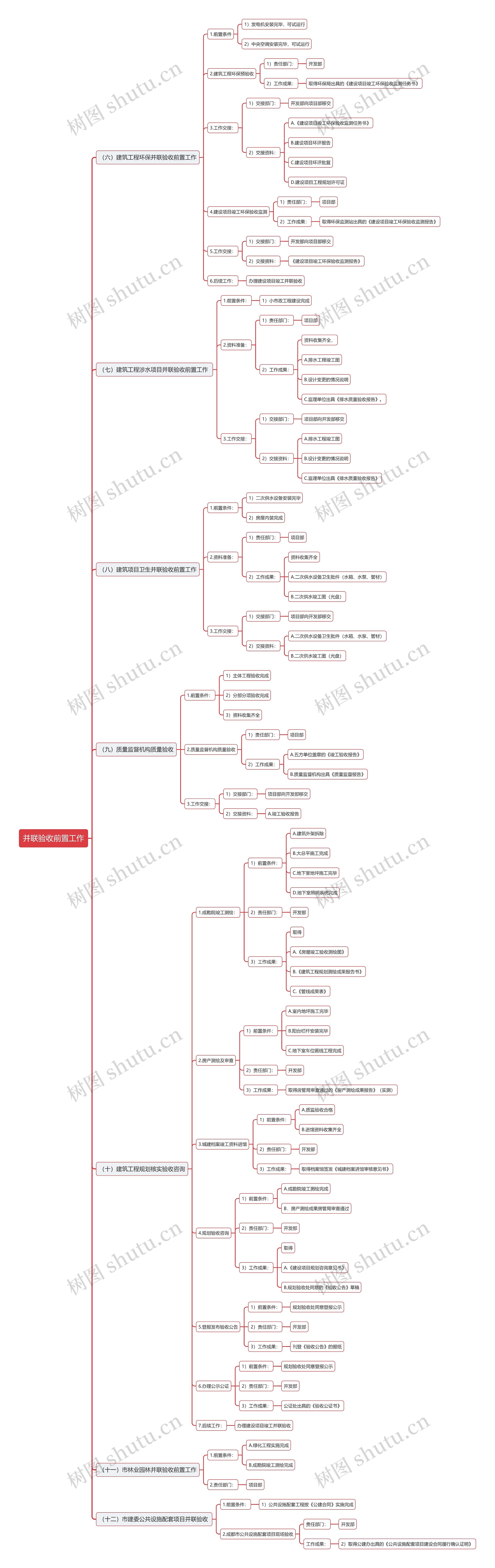 并联验收前置工作下思维导图