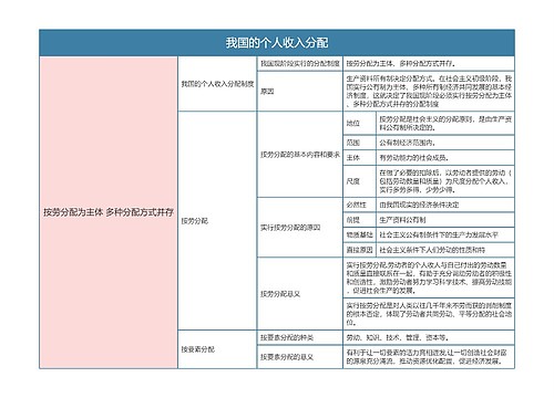 部编版政治必修二第四单元我国的个人收入分配思维导图