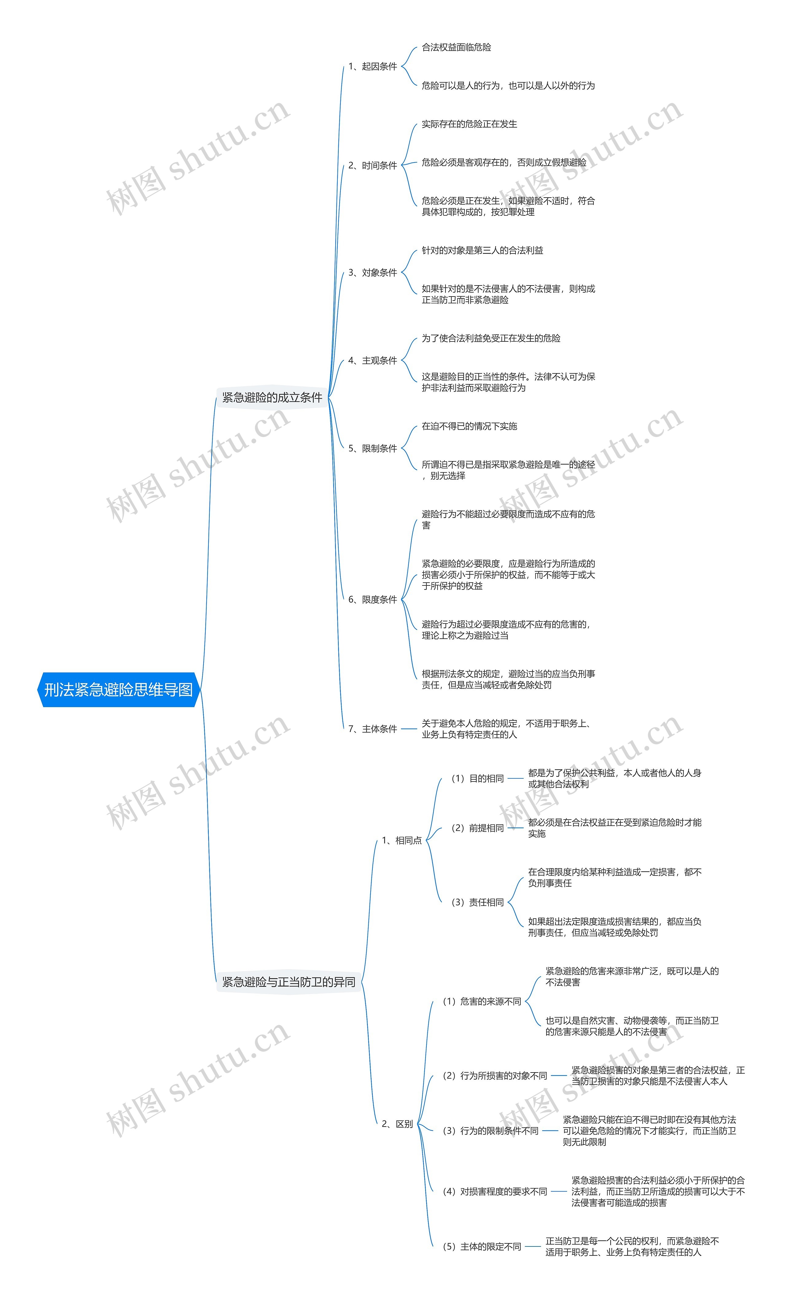刑法紧急避险思维导图