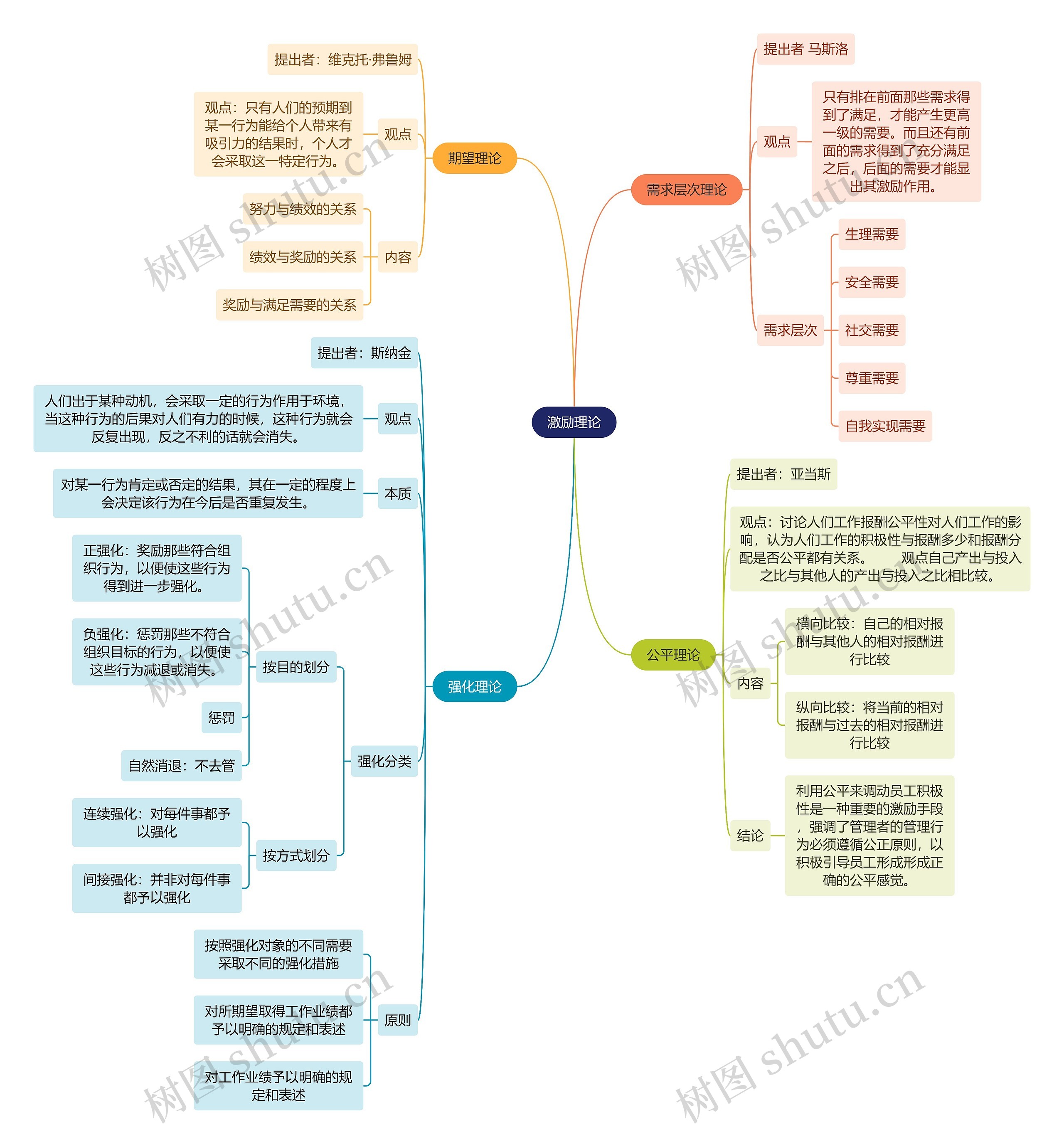 人力资源管理学知识激励理论思维导图