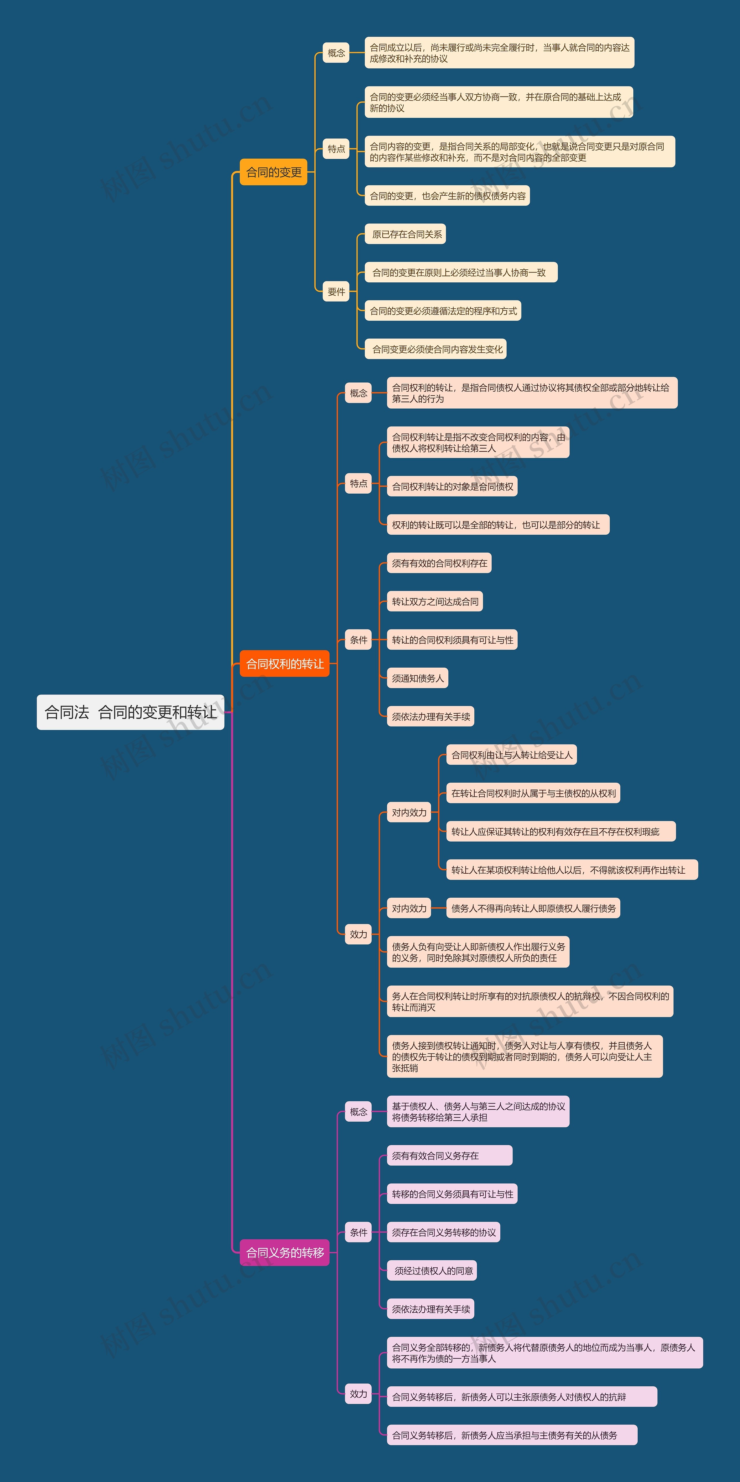 合同法  合同的变更和转让思维导图