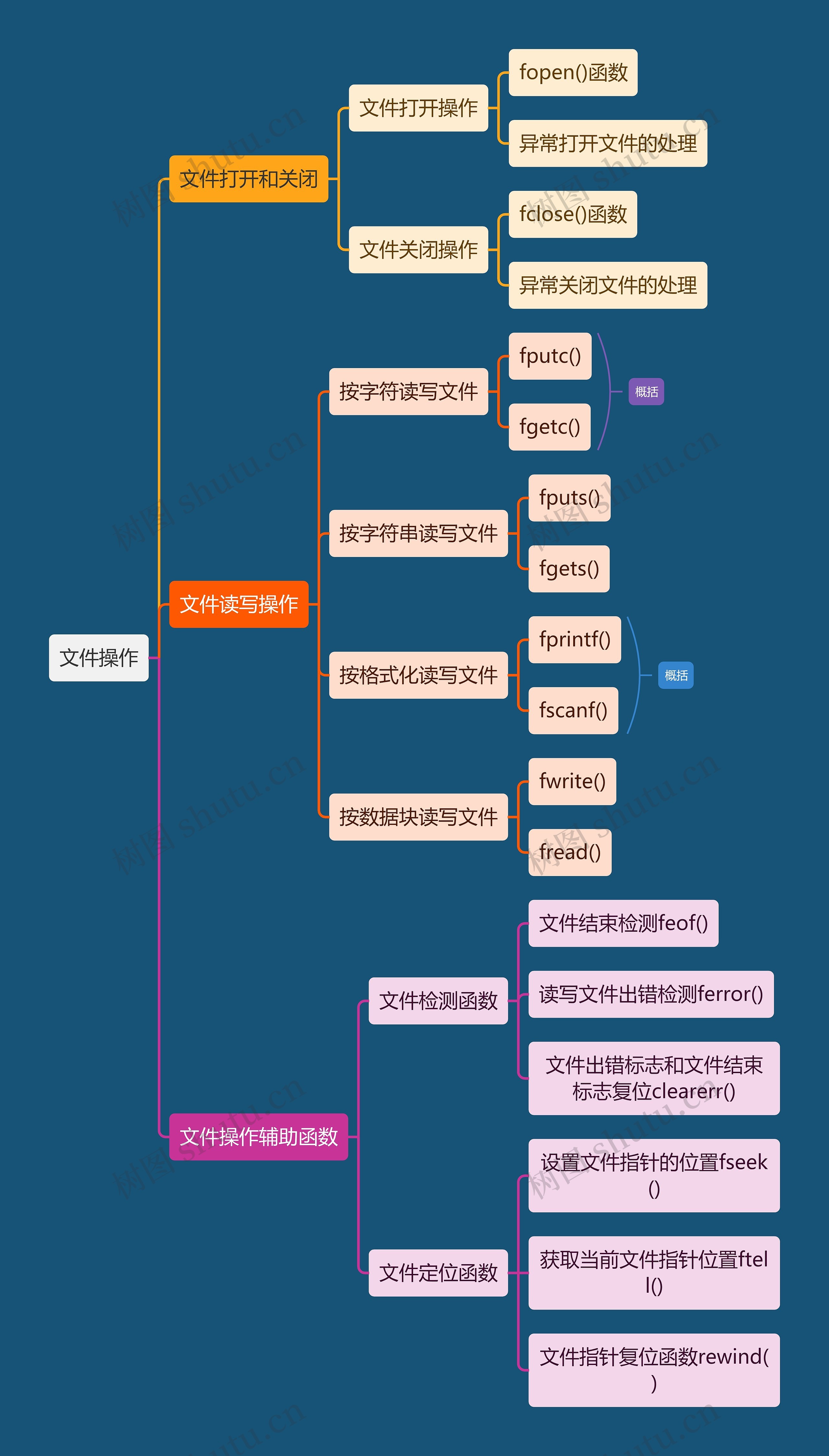 互联网文件操作思维导图