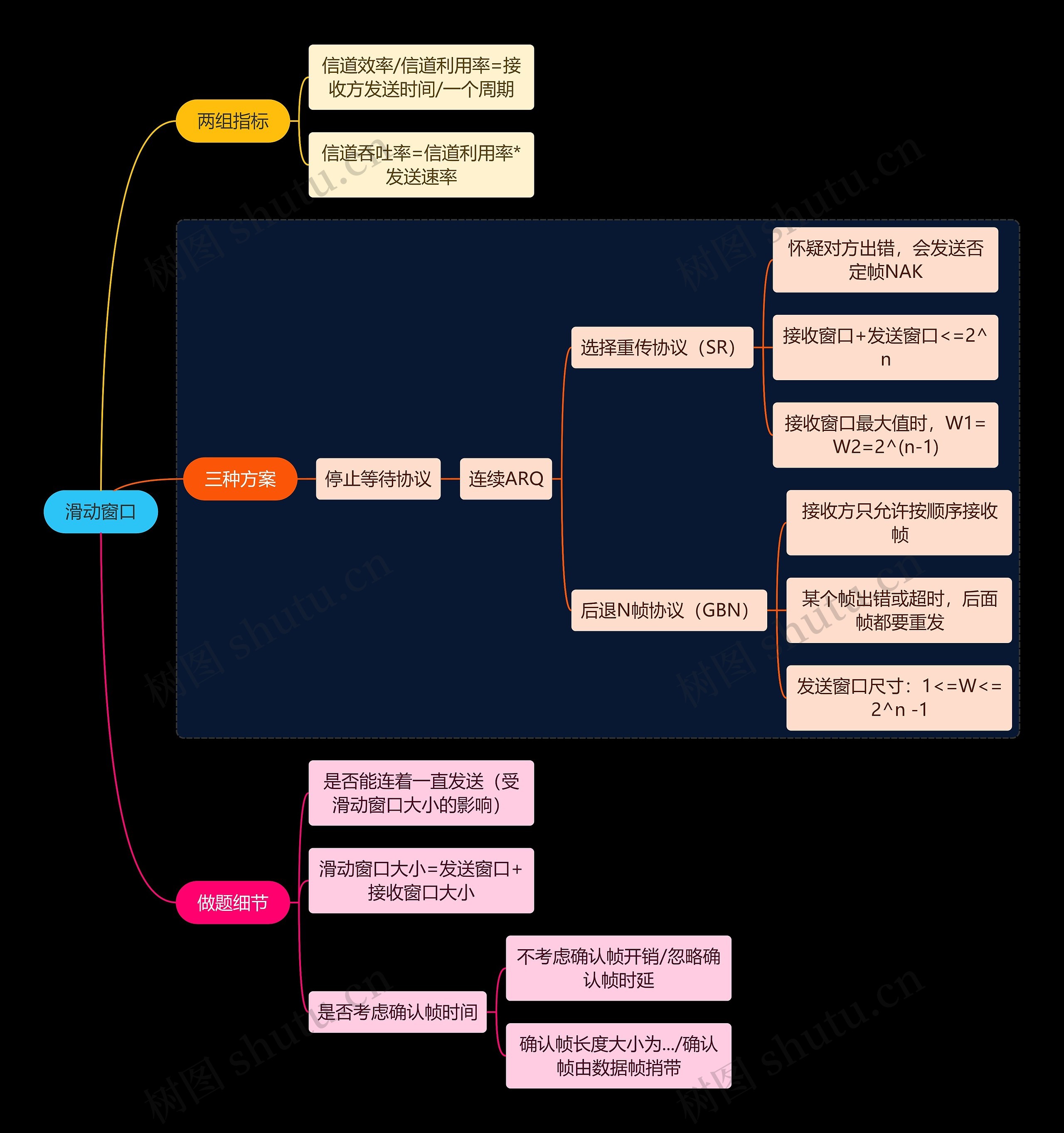 国二计算机考试滑动窗口知识点思维导图高清图 国二计算机考试滑动窗口知识点思维导图