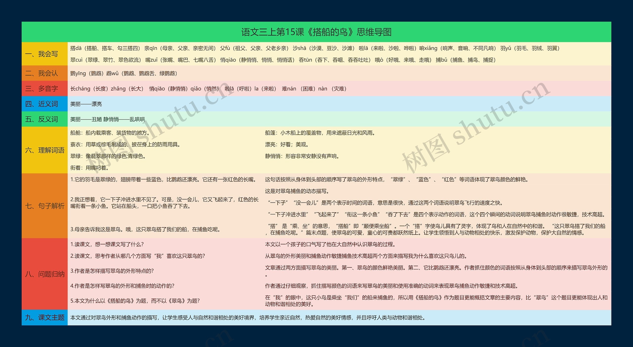 语文三上第15课《搭船的鸟》思维导图