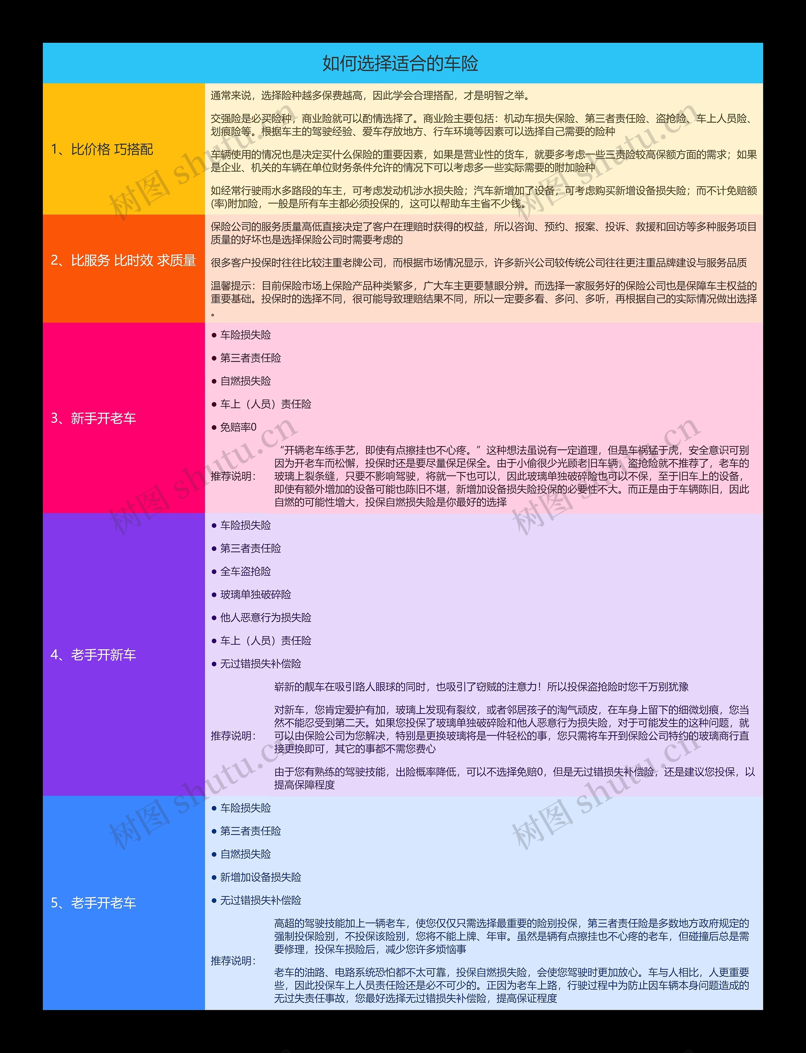 如何选择适合的车险思维导图