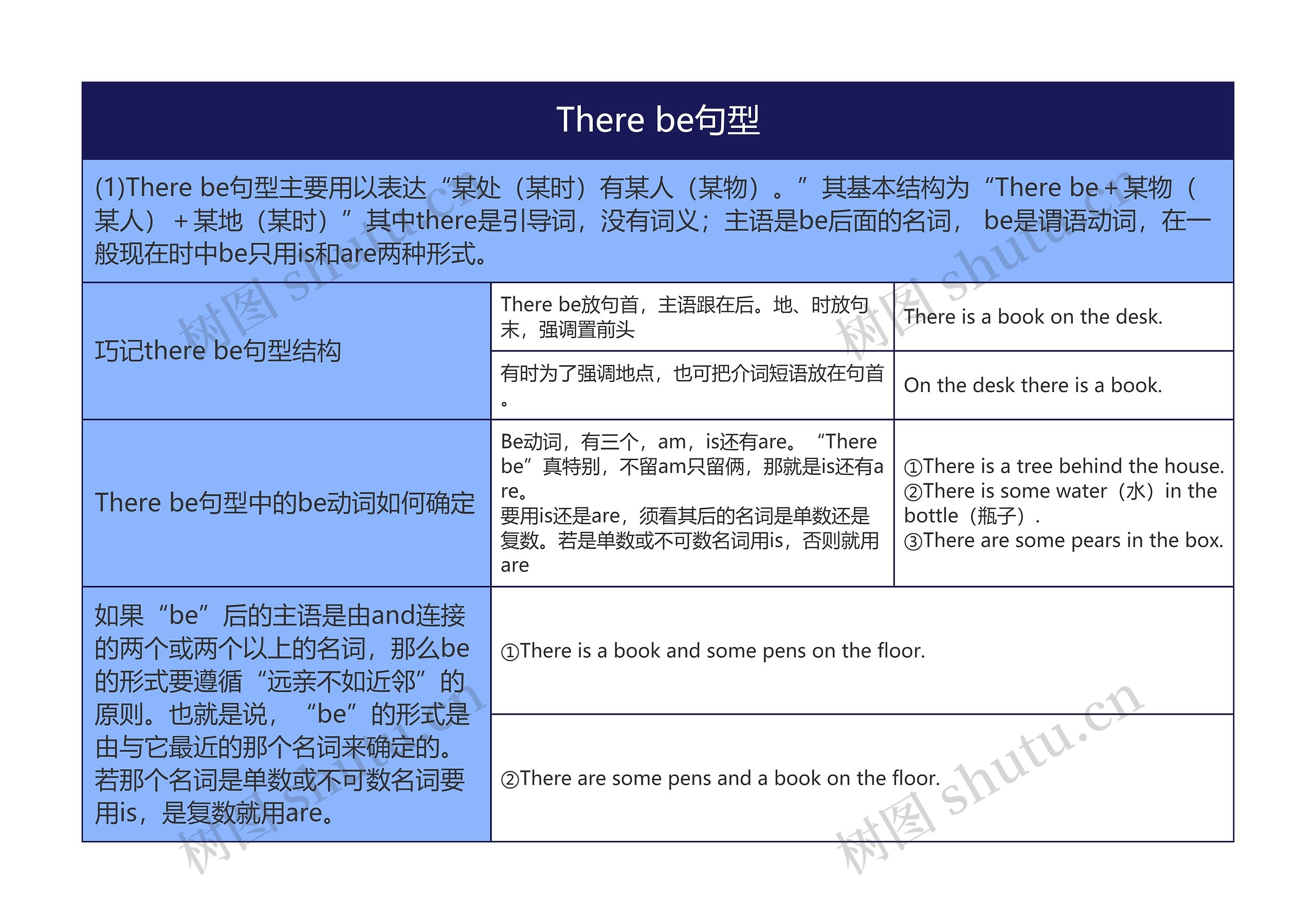 初中英语语法There be句型的思维导图