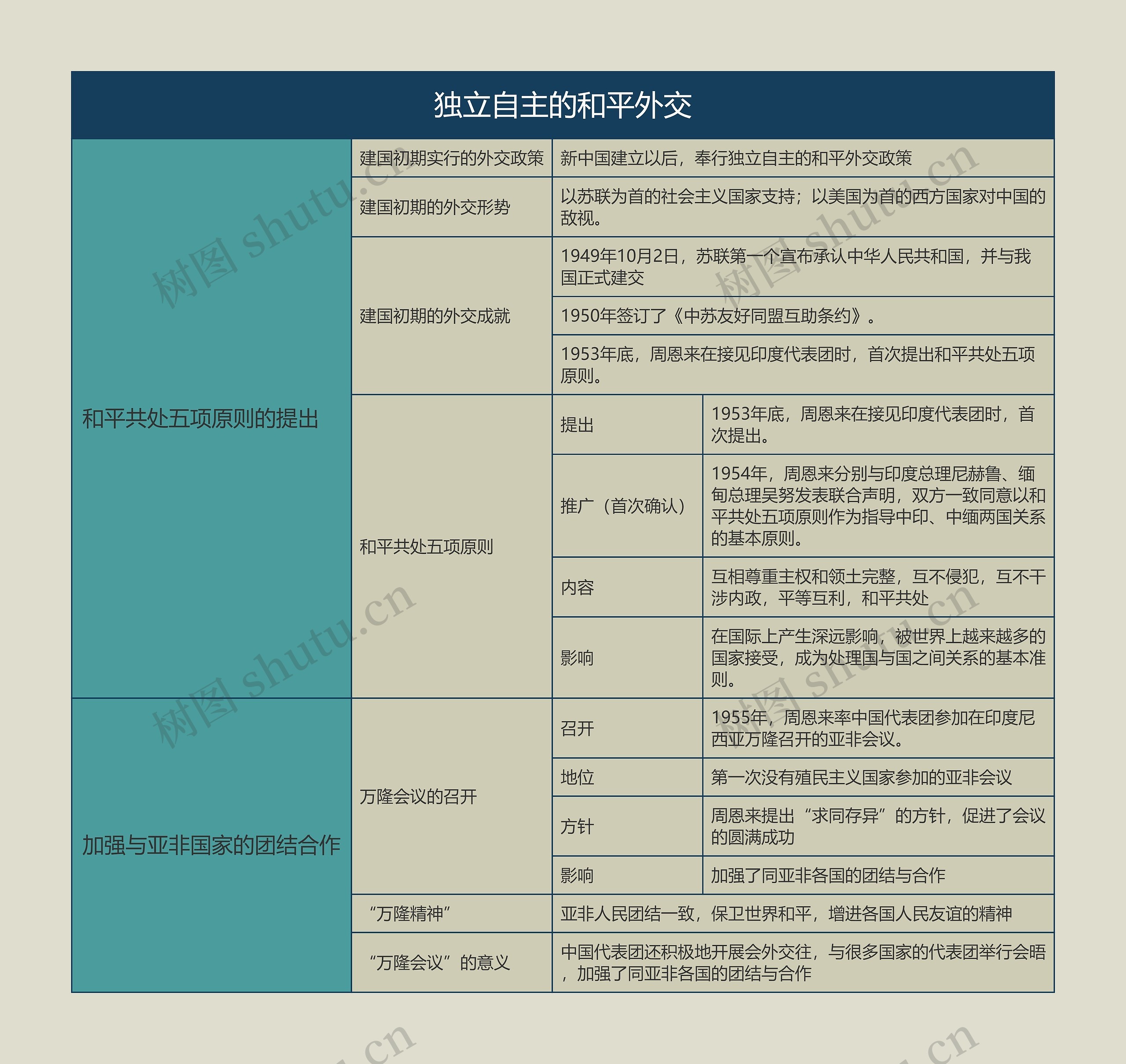 八年级历史下册独立自主的和平外交思维导图