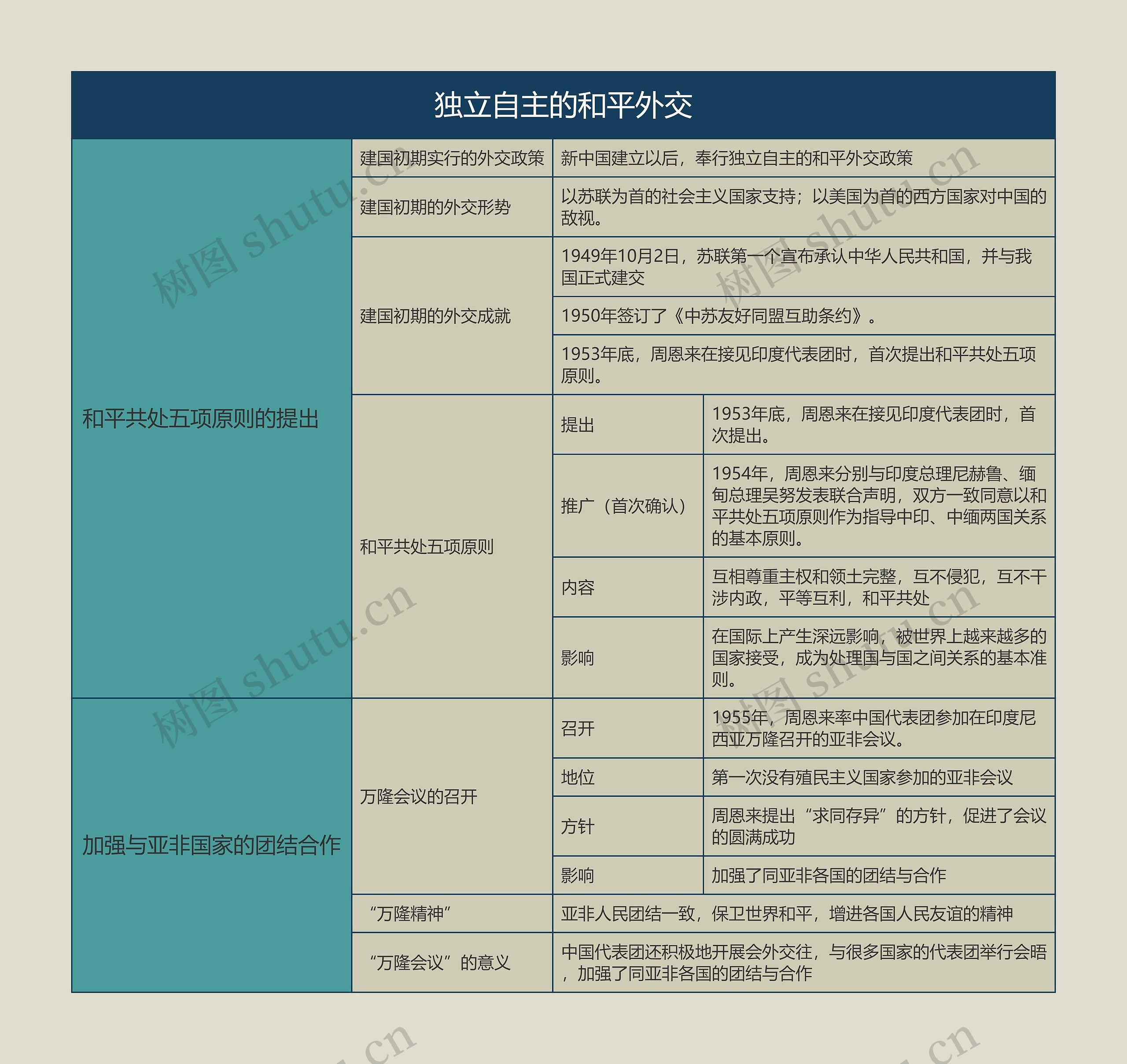 八年级历史下册独立自主的和平外交思维导图