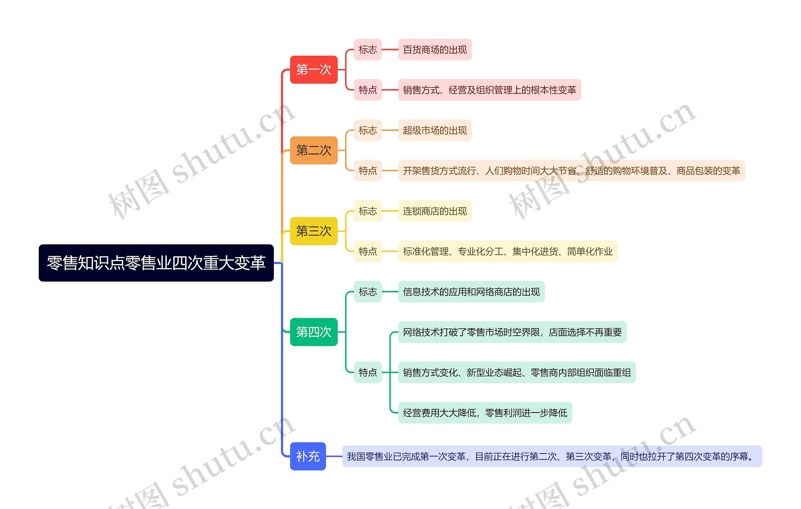 零售知识点零售业四次重大变革