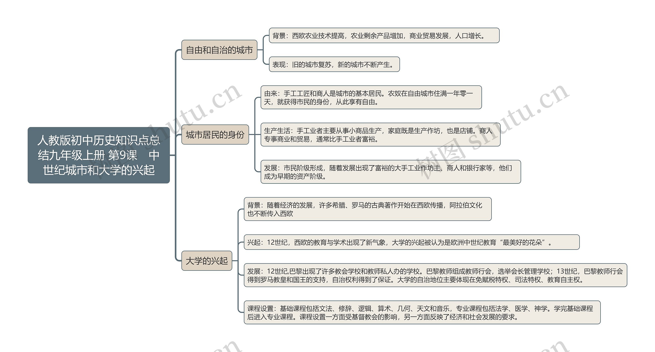 人教版初中历史知识点总结九年级上册 第9课　中世纪城市和大学的兴起思维导图