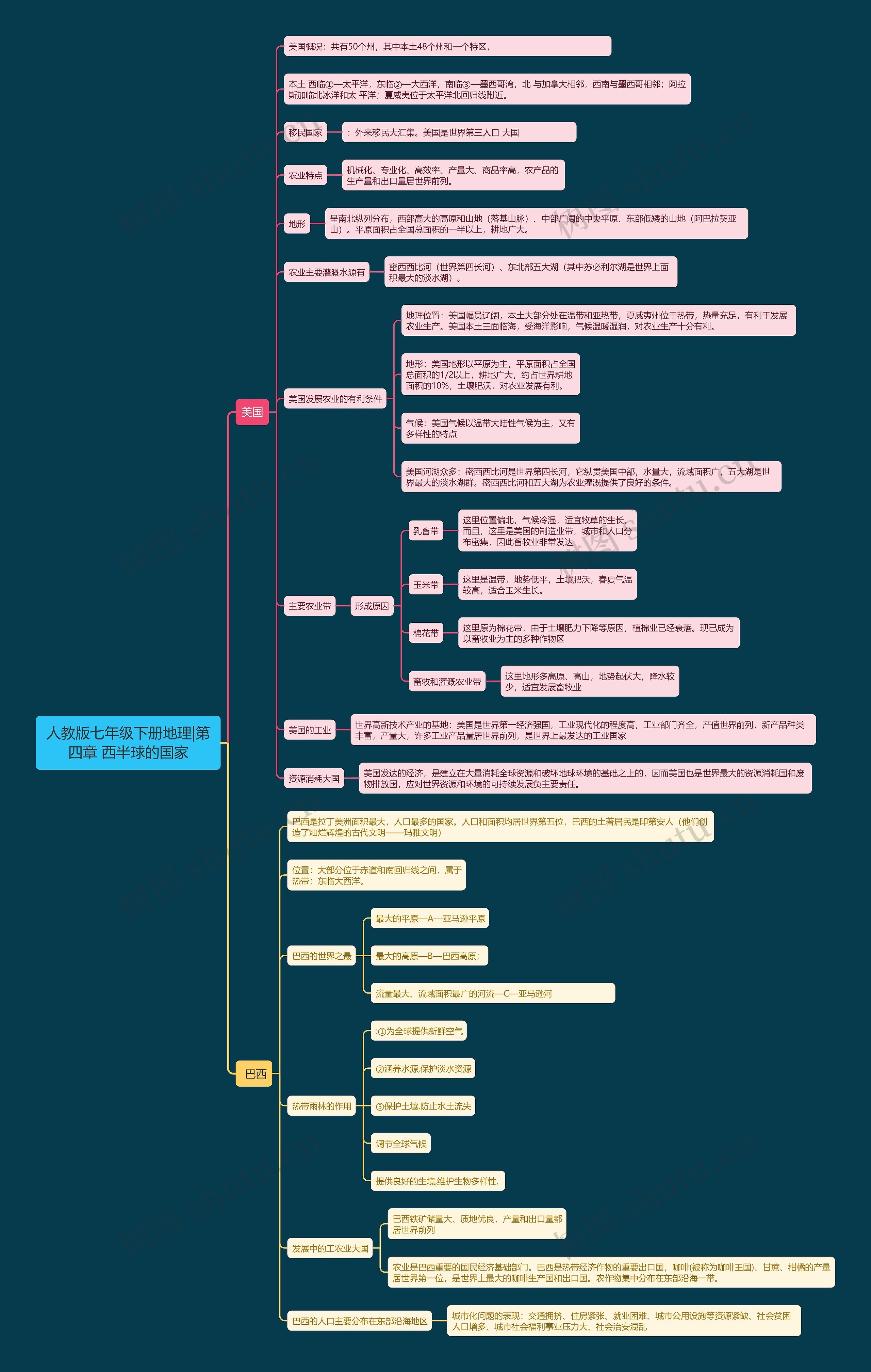 人教版七年级下册地理|第四章 西半球的国家思维导图