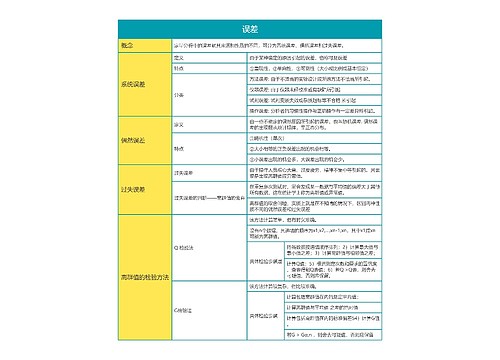 《分析化学》误差思维导图