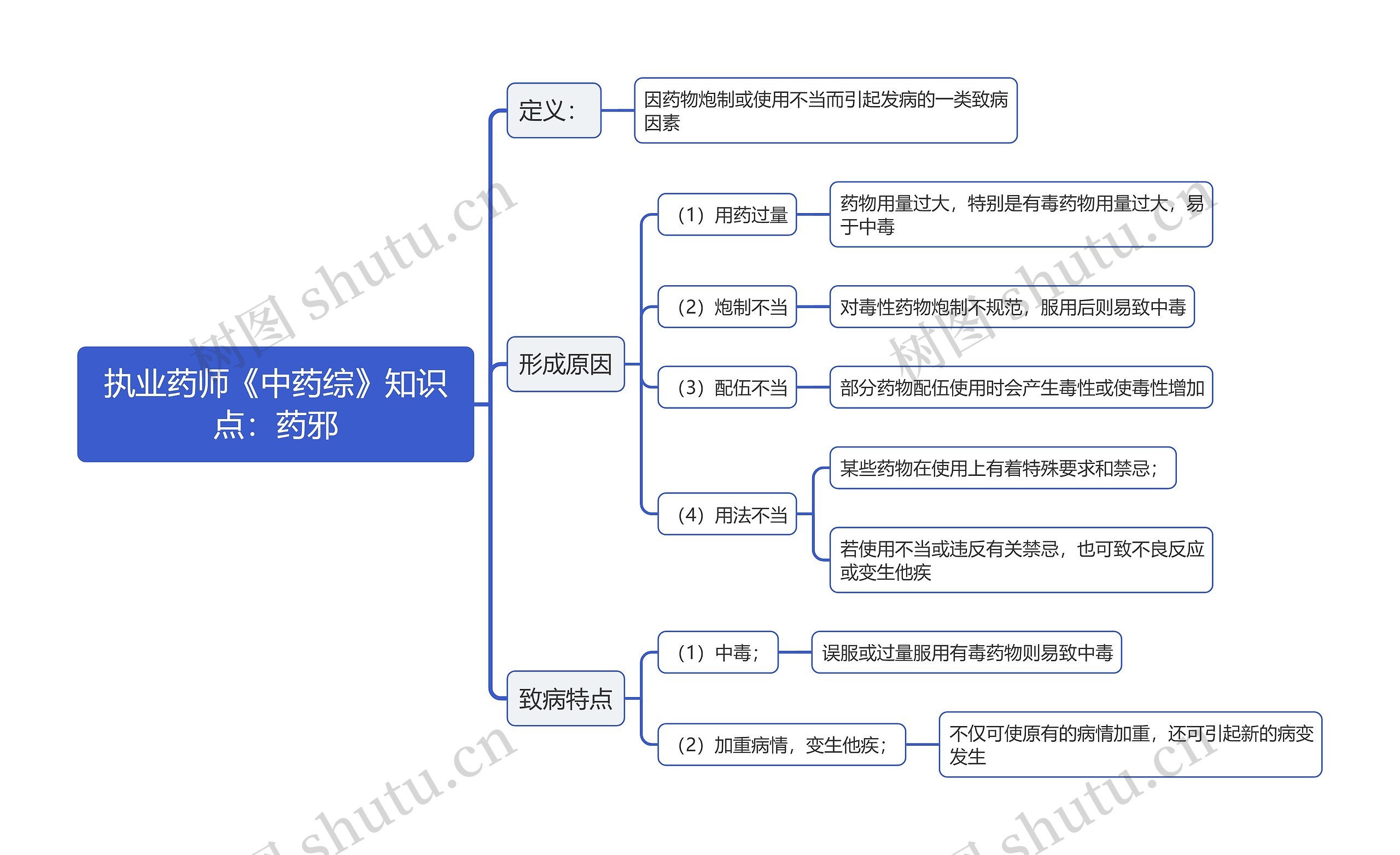 执业药师《中药综》知识点：药邪思维导图