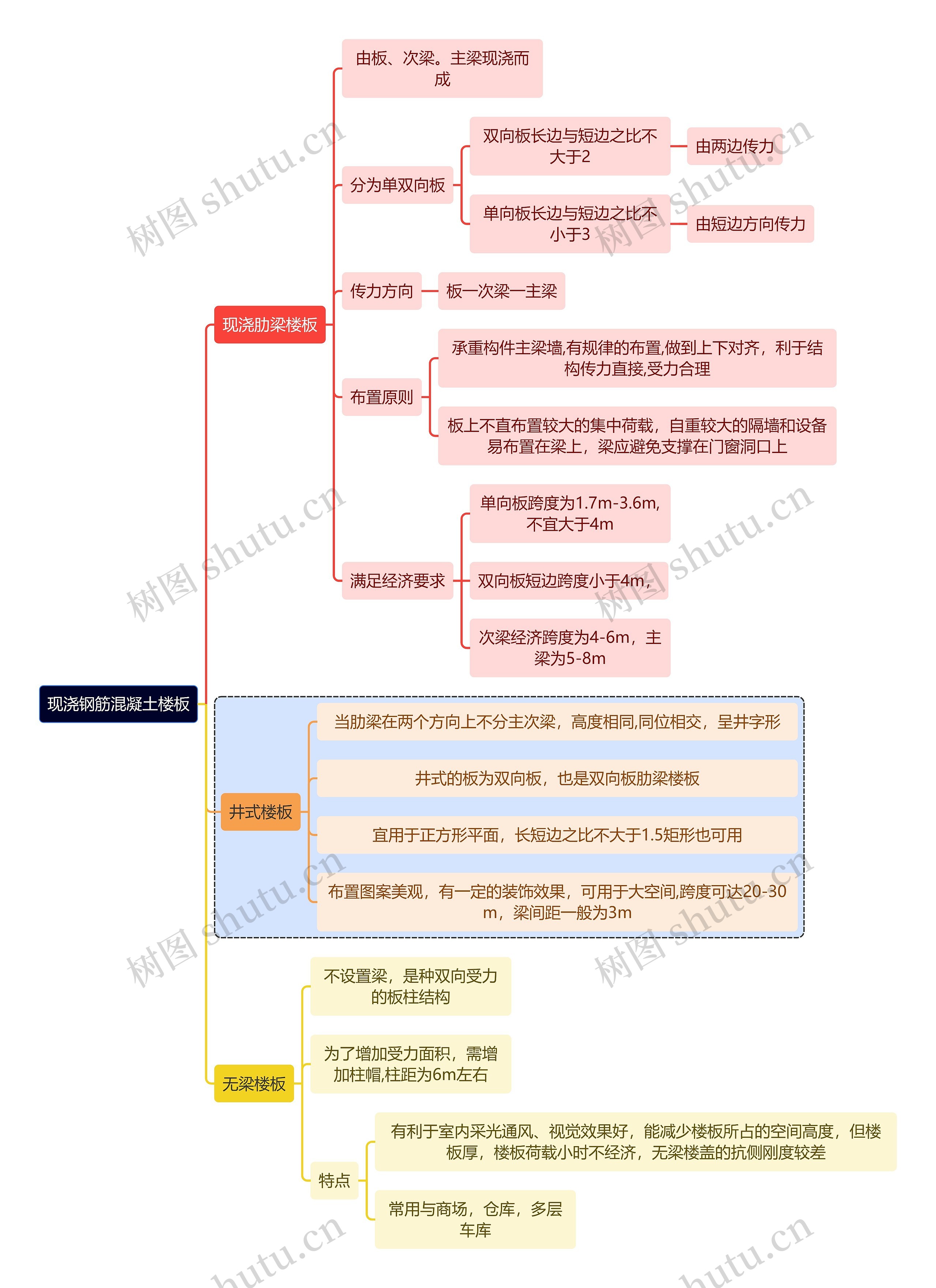 建筑学知识现浇钢筋混凝土楼板思维导图