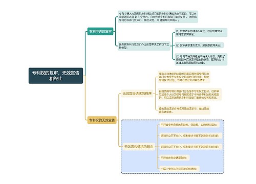 知识产权专利权的复审、无效宣告和终止思维导图