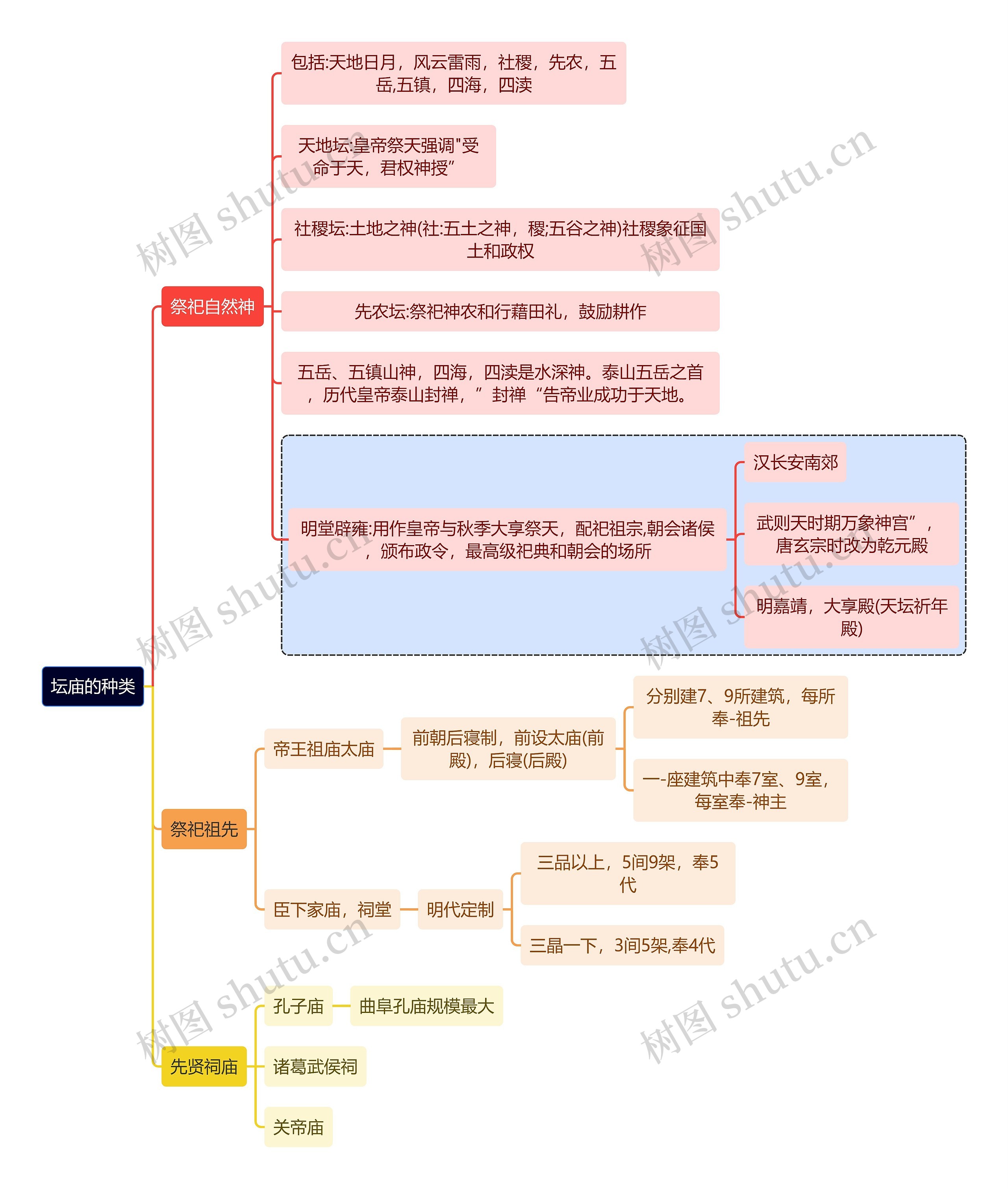 建筑学知识坛庙的种类思维导图