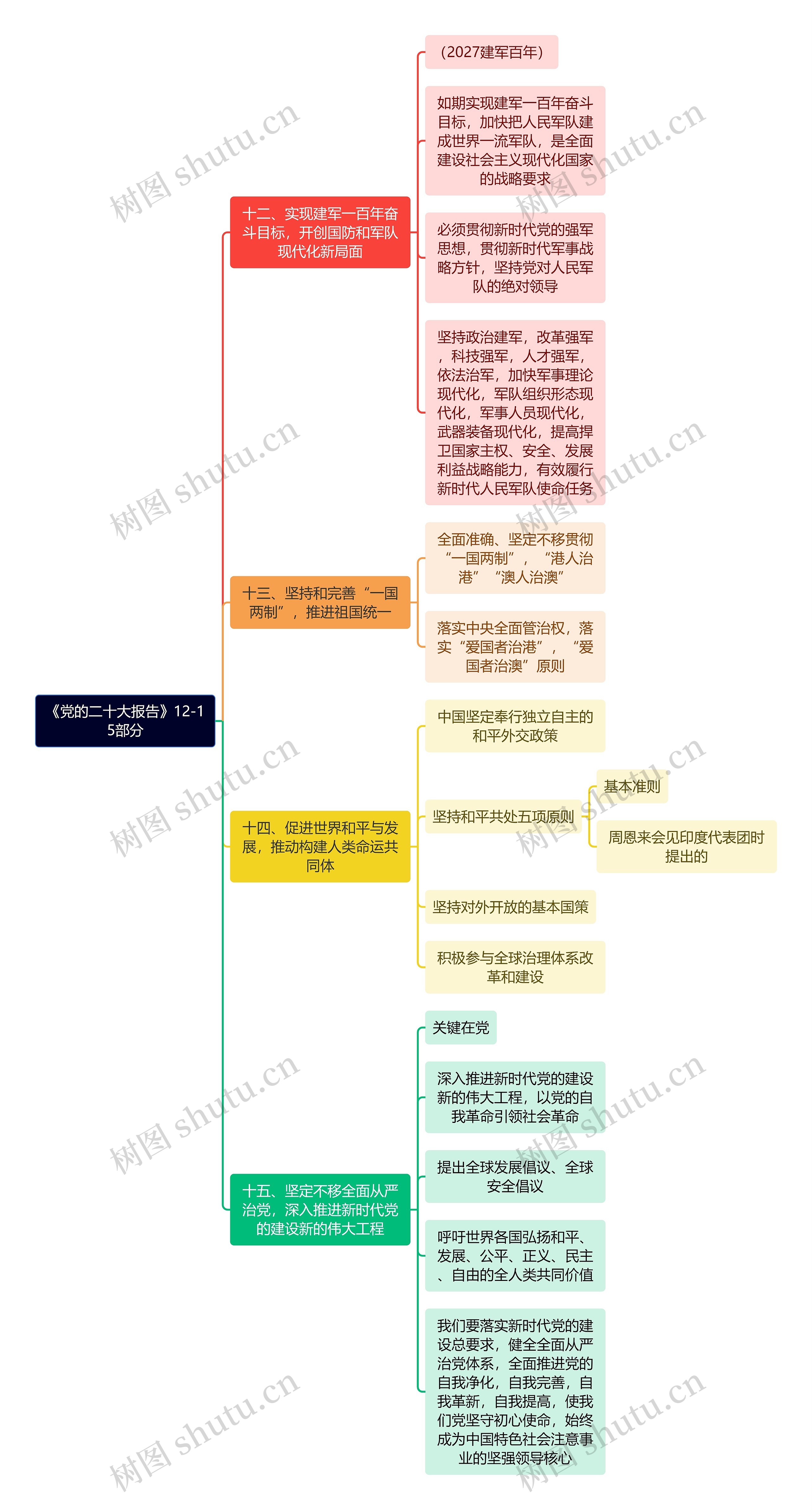 《党的二十大报告》12-15部分思维导图