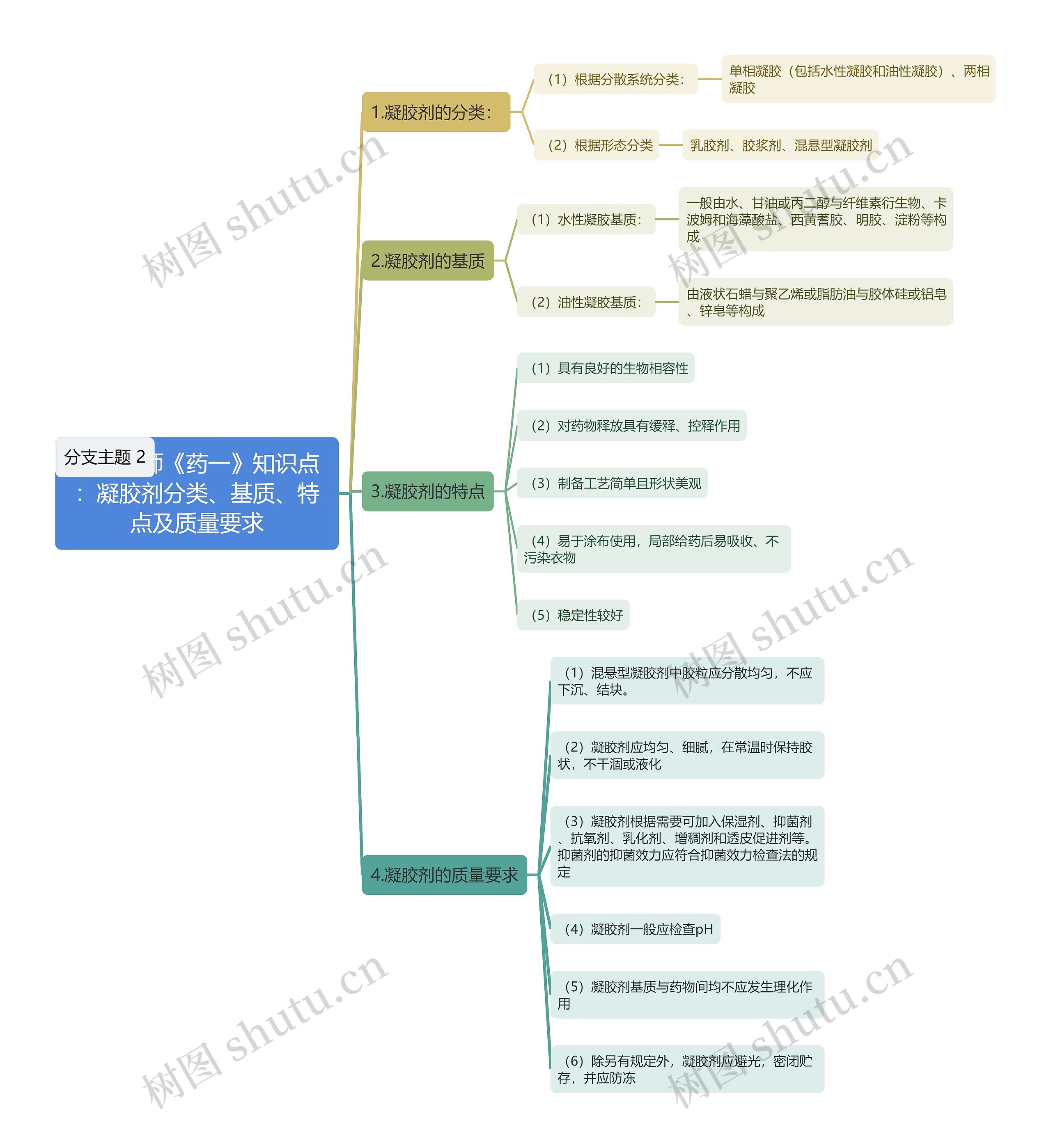 执业药师《药一》知识点：凝胶剂分类、基质、特点及质量要求思维导图