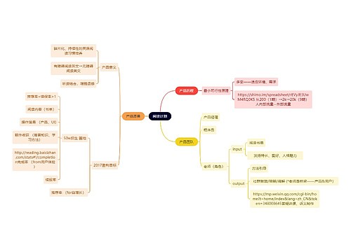 读书笔记阅读计划思维导图