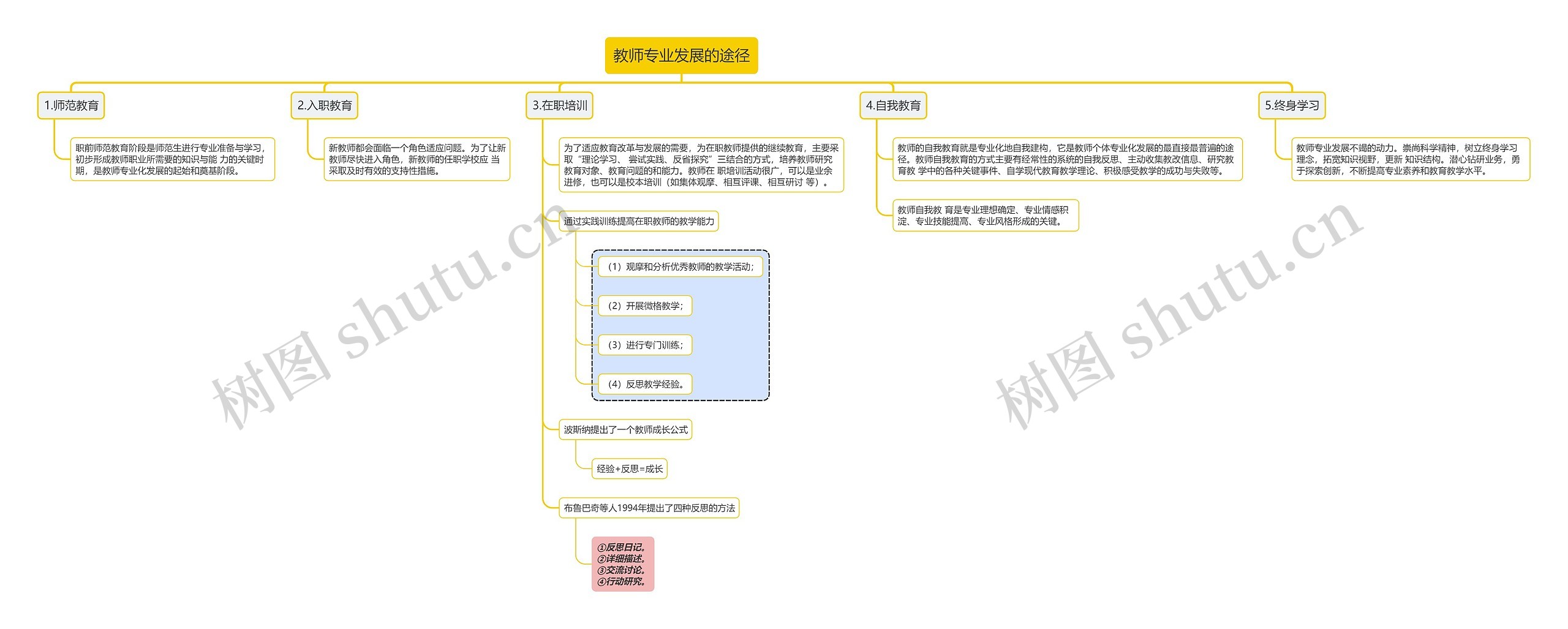 教师专业发展的途径思维导图