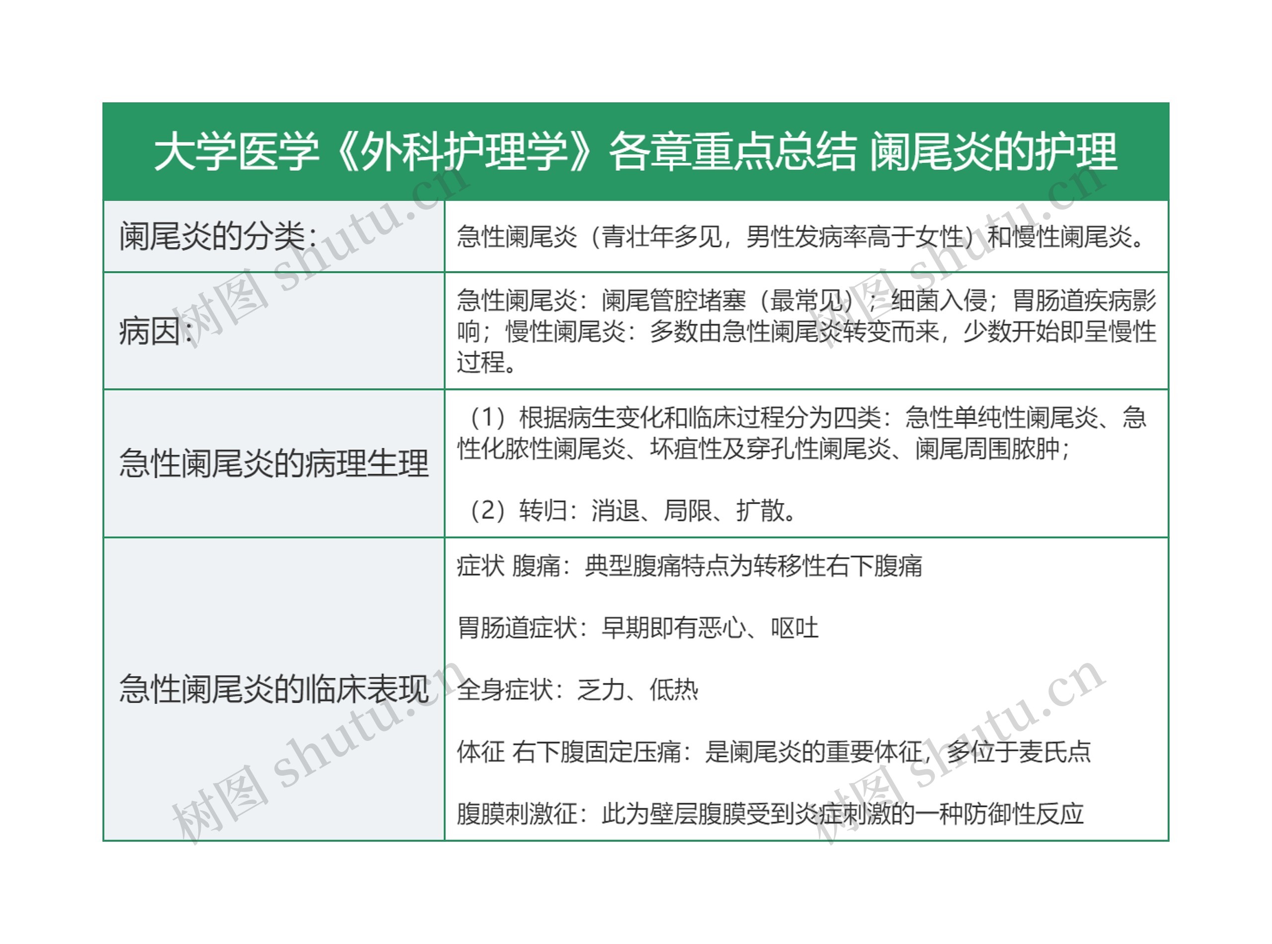 阑尾炎的护理思维导图