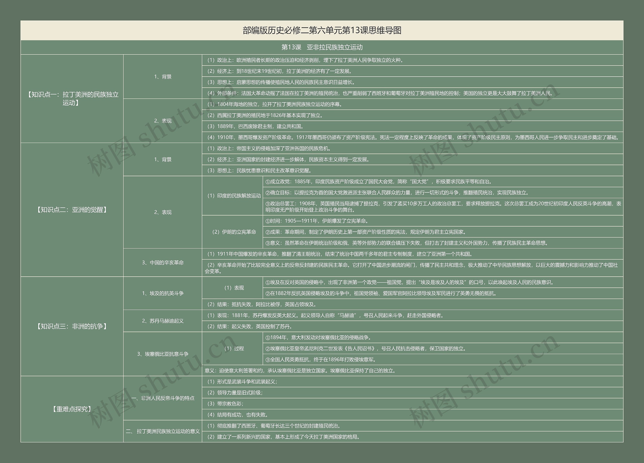 部编版历史必修二第六单元第13课思维导图
