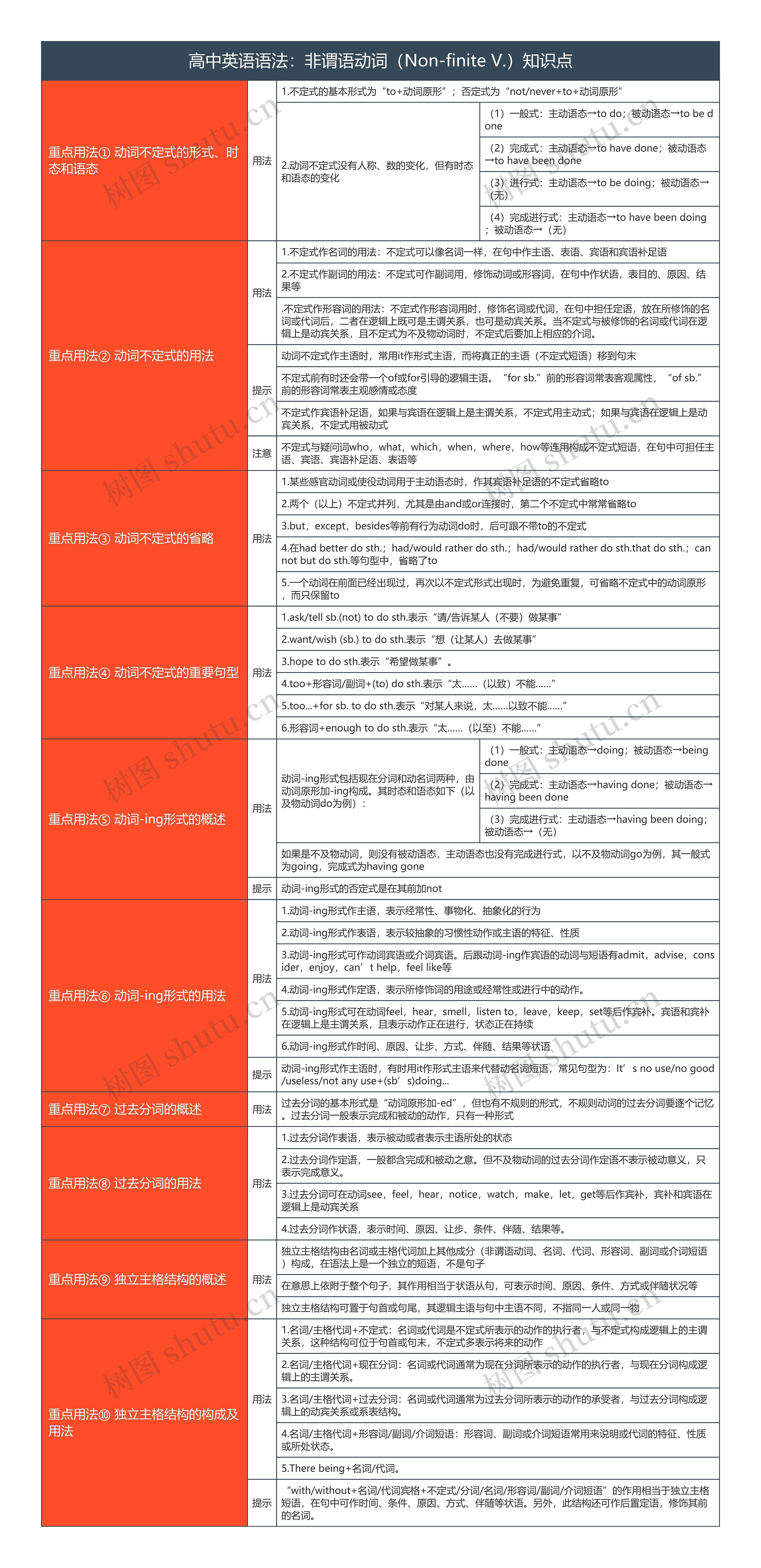 高中英语语法：非谓语动词（Non-finite V.）知识点