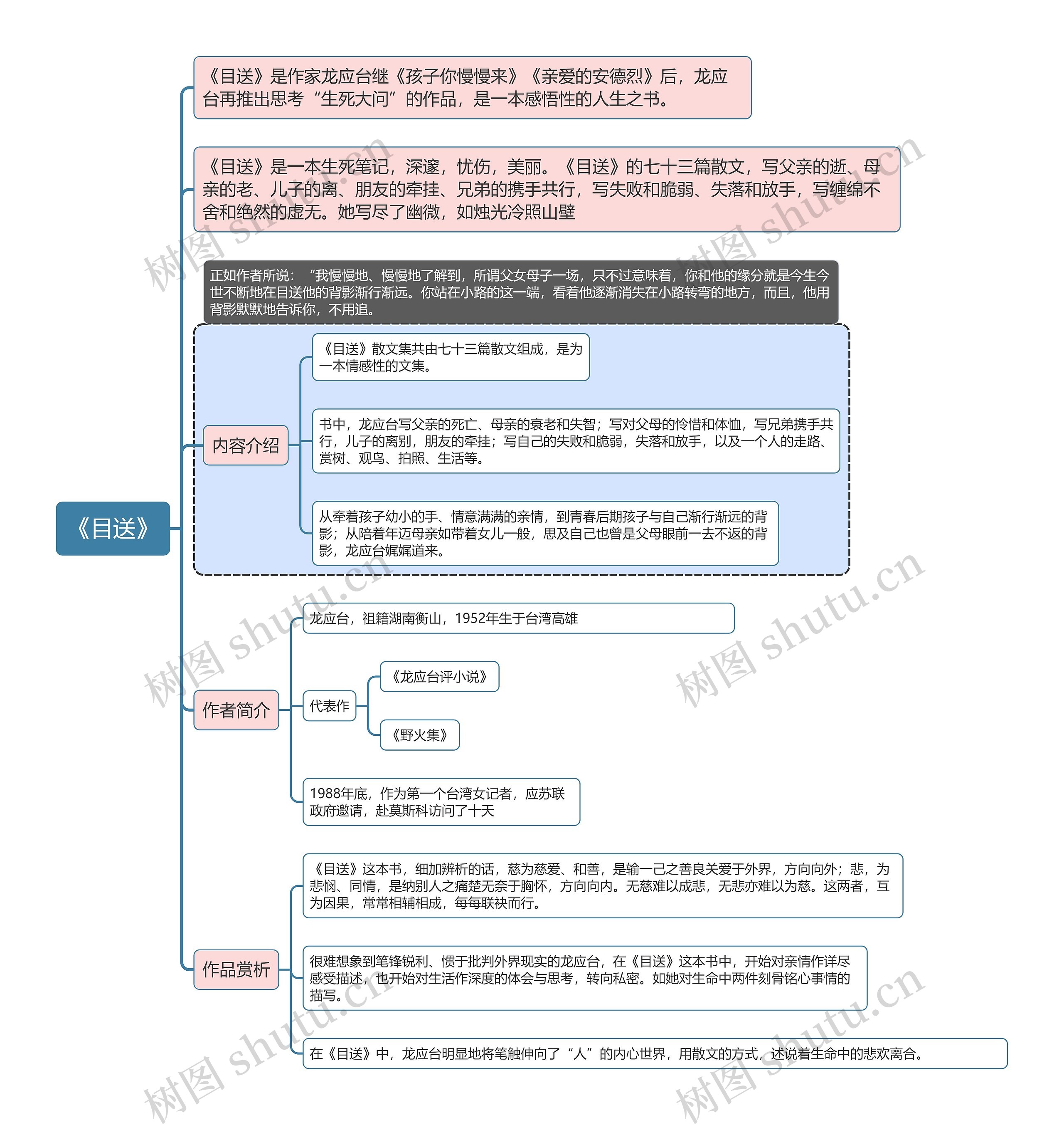 《目送》思维导图