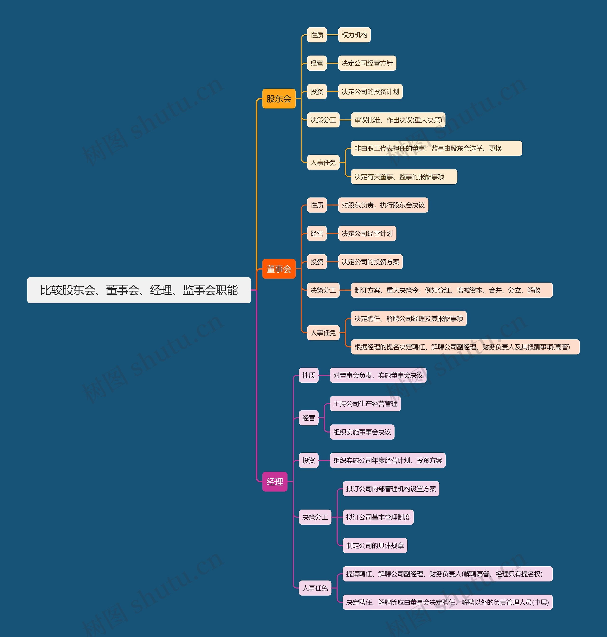 比较股东会  董事会 经理 监事会职能思维导图