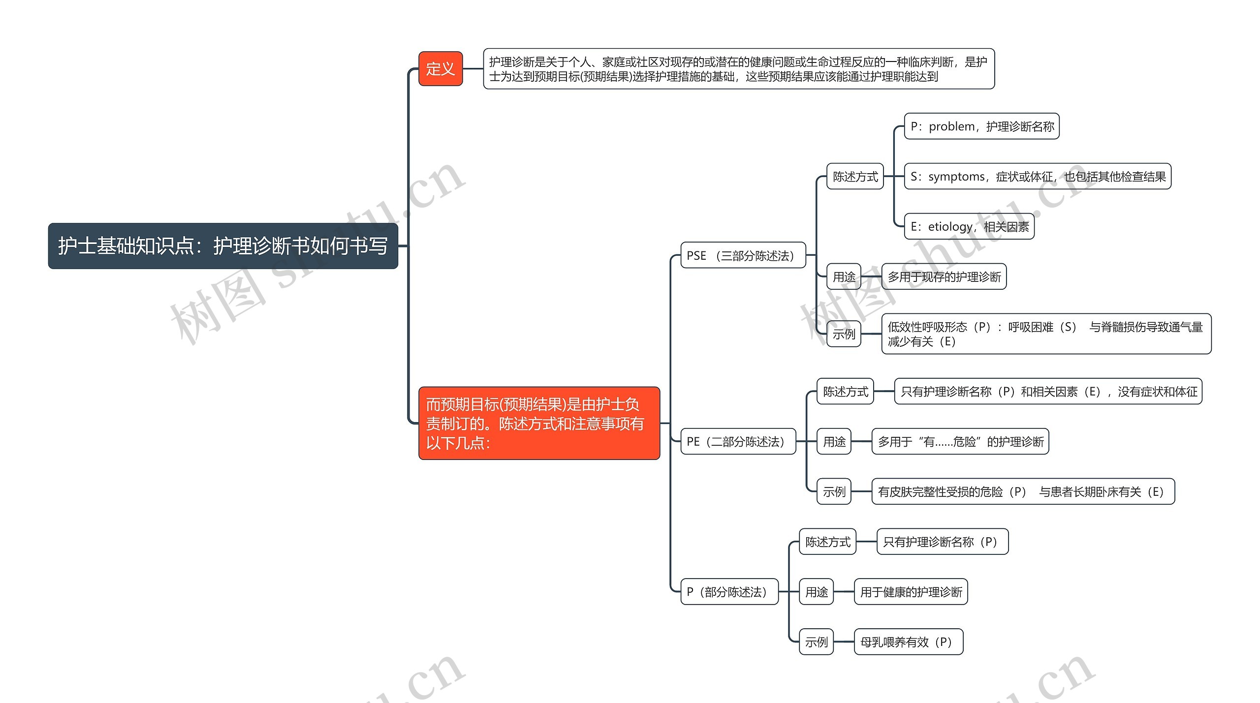 护士基础知识点：护理诊断书如何书写思维导图