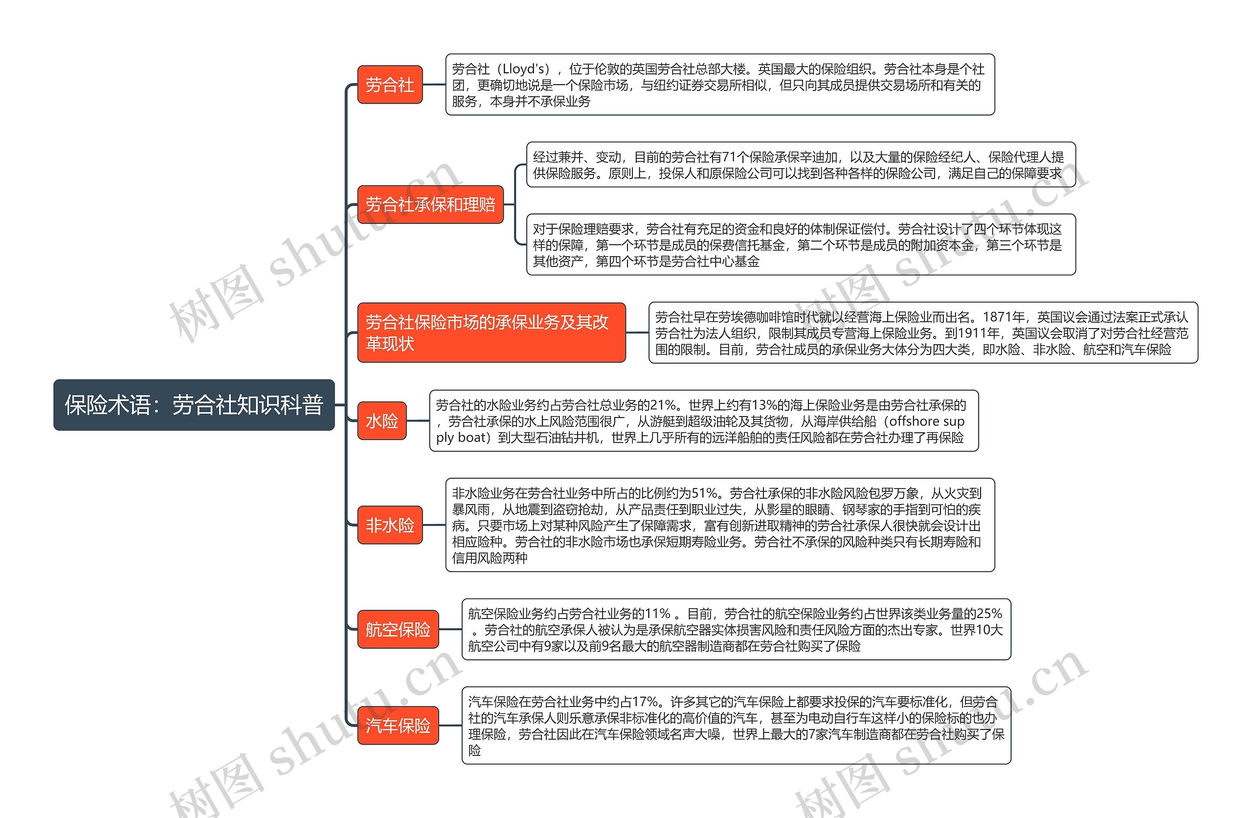 保险术语：劳合社知识科普