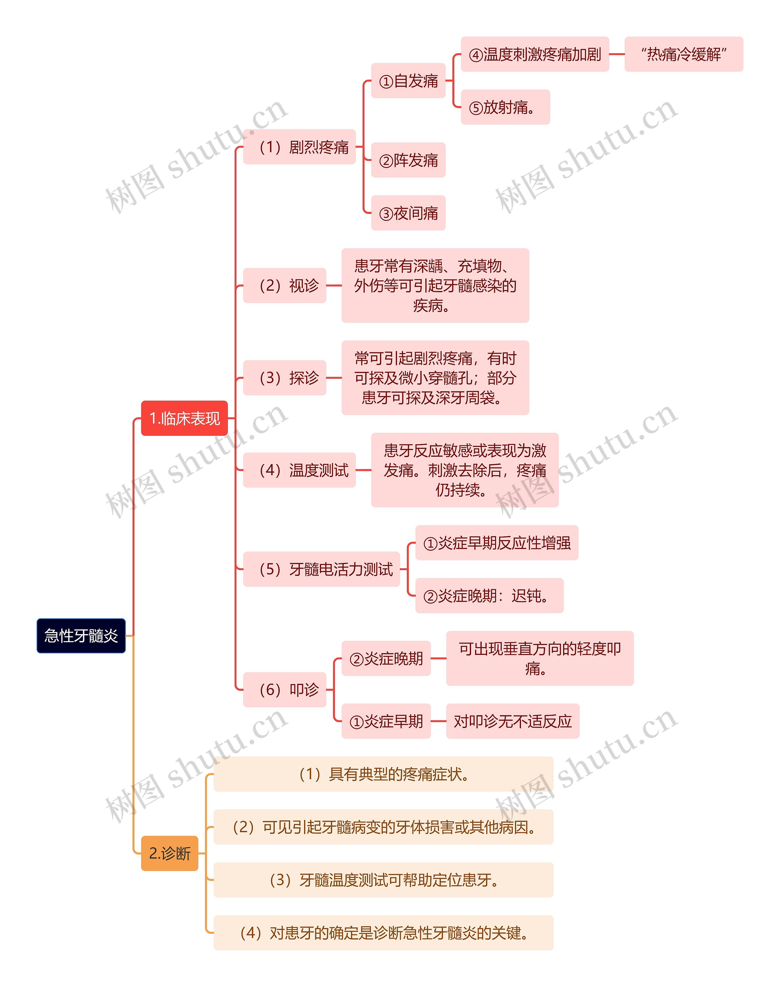 医学知识急性牙髓炎思维导图