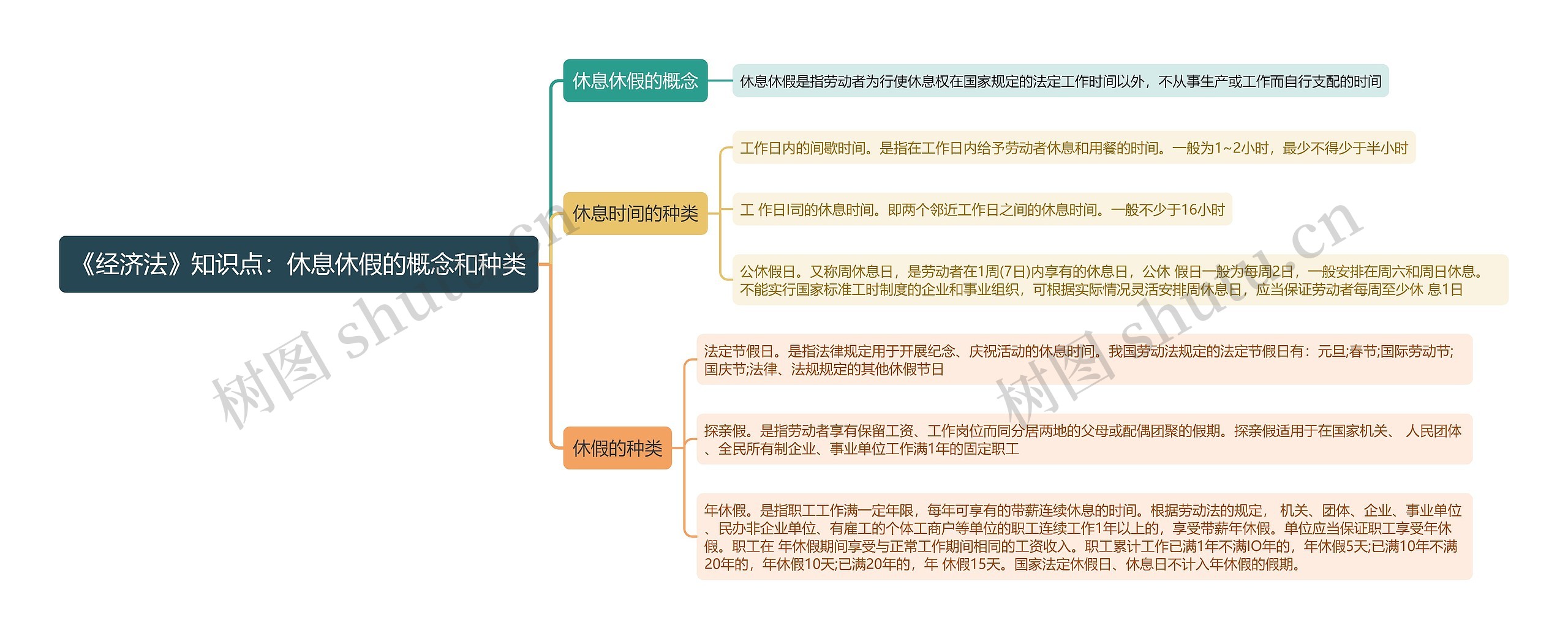 《经济法》知识点：休息休假的概念和种类