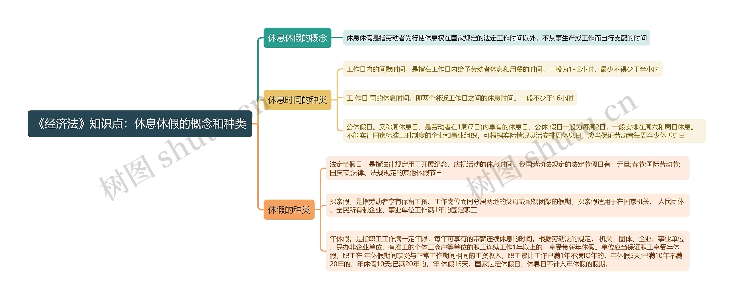 《经济法》知识点：休息休假的概念和种类思维导图