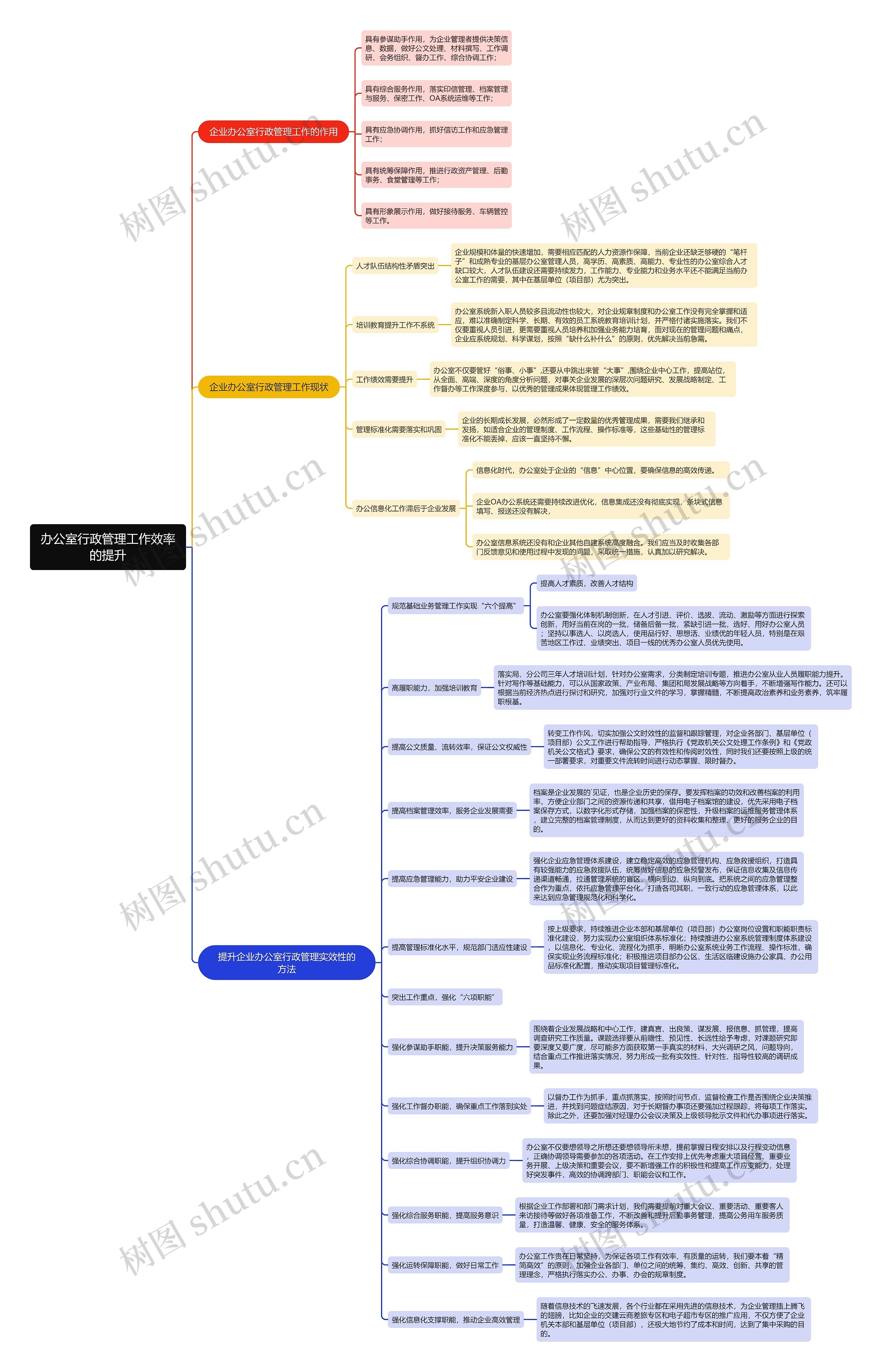 办公室行政管理工作效率的提升思维导图