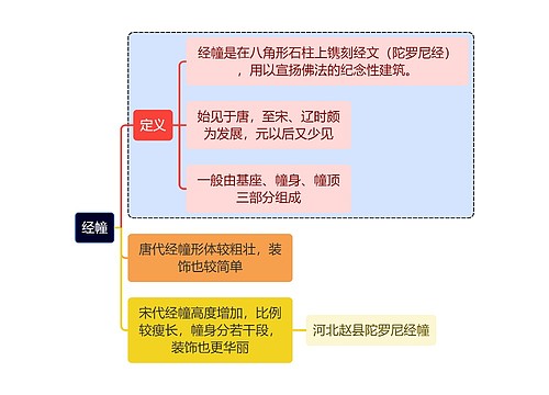 建筑学知识经幢思维导图